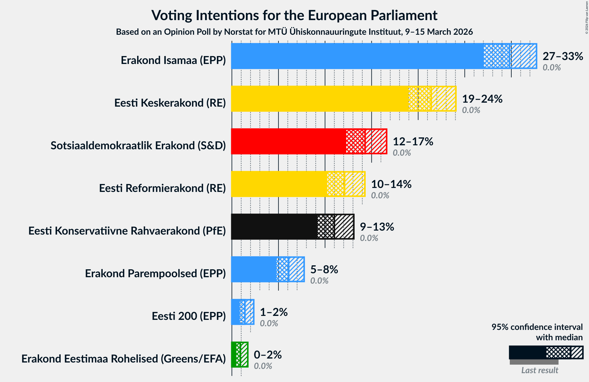 Graph with voting intentions not yet produced