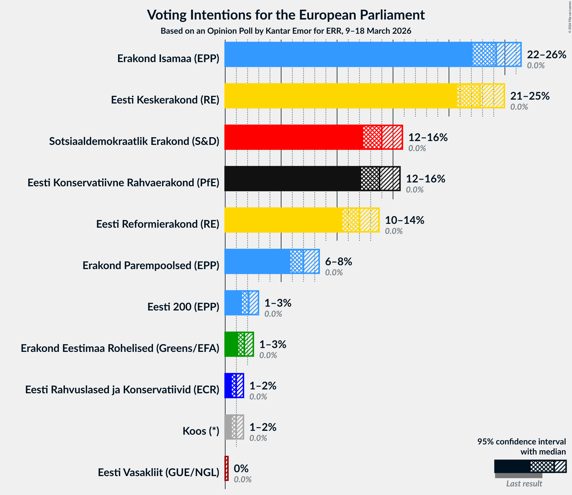 Graph with voting intentions not yet produced