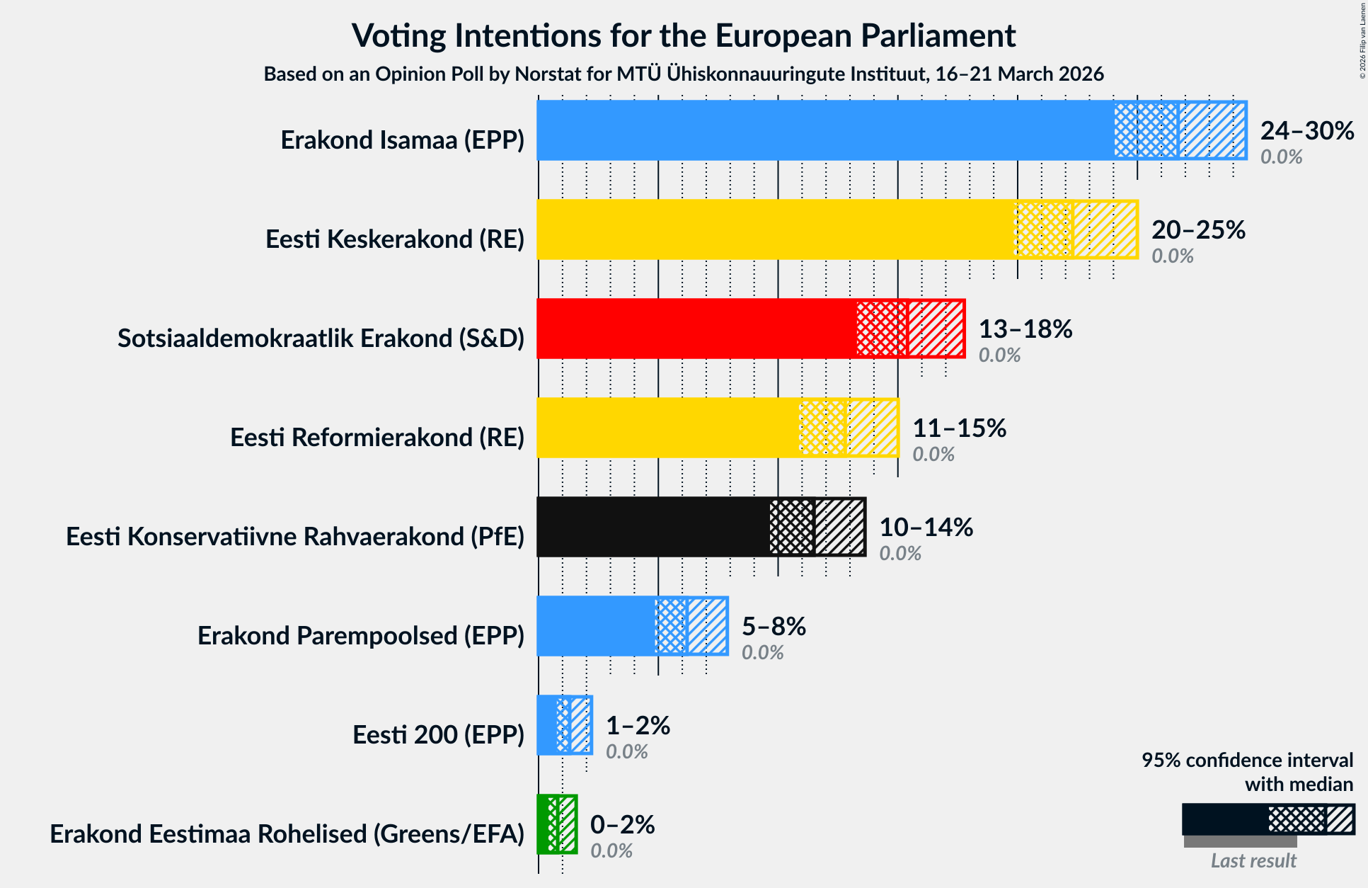 Graph with voting intentions not yet produced
