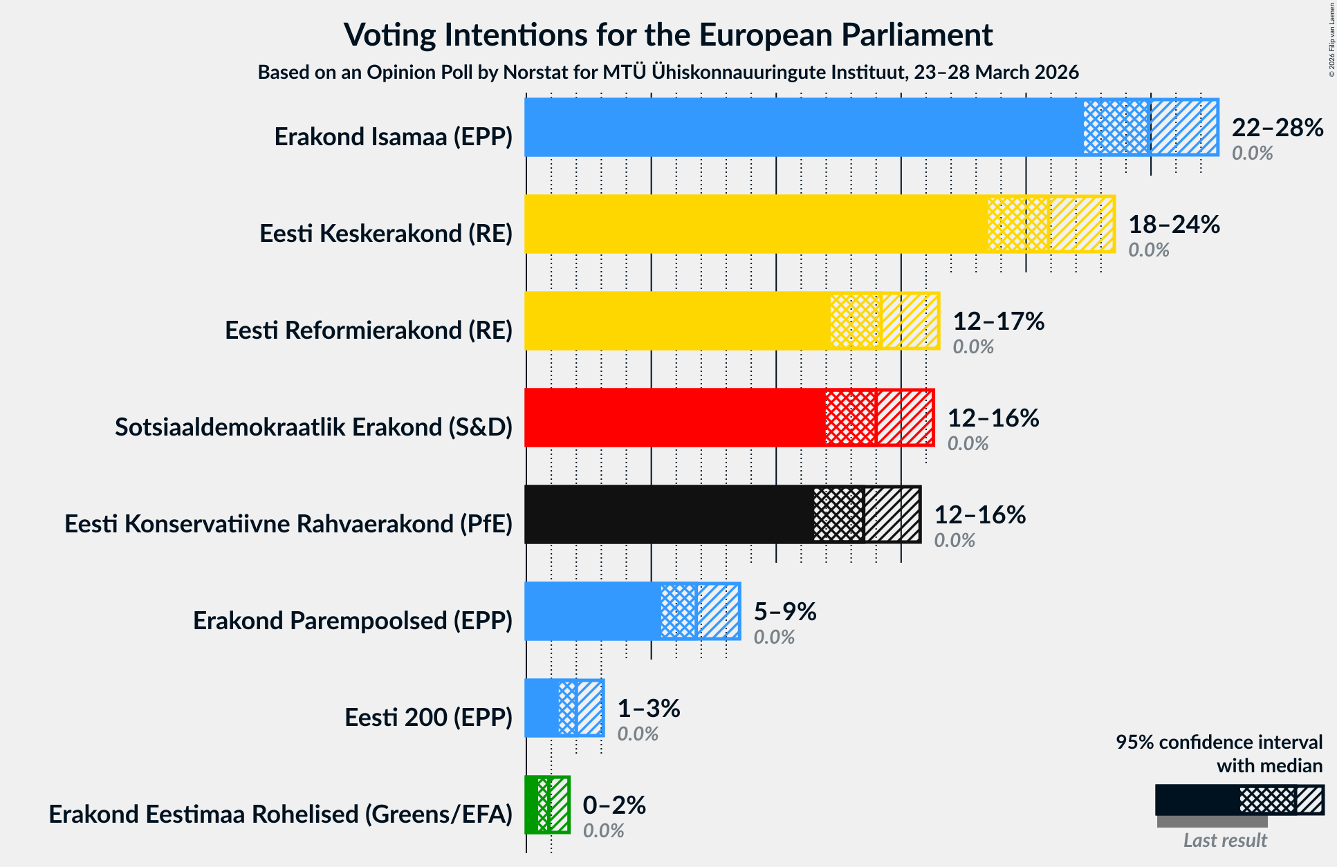 Graph with voting intentions not yet produced