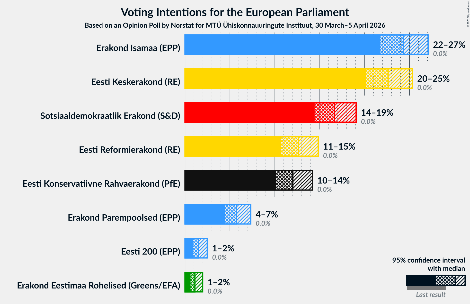 Graph with voting intentions not yet produced