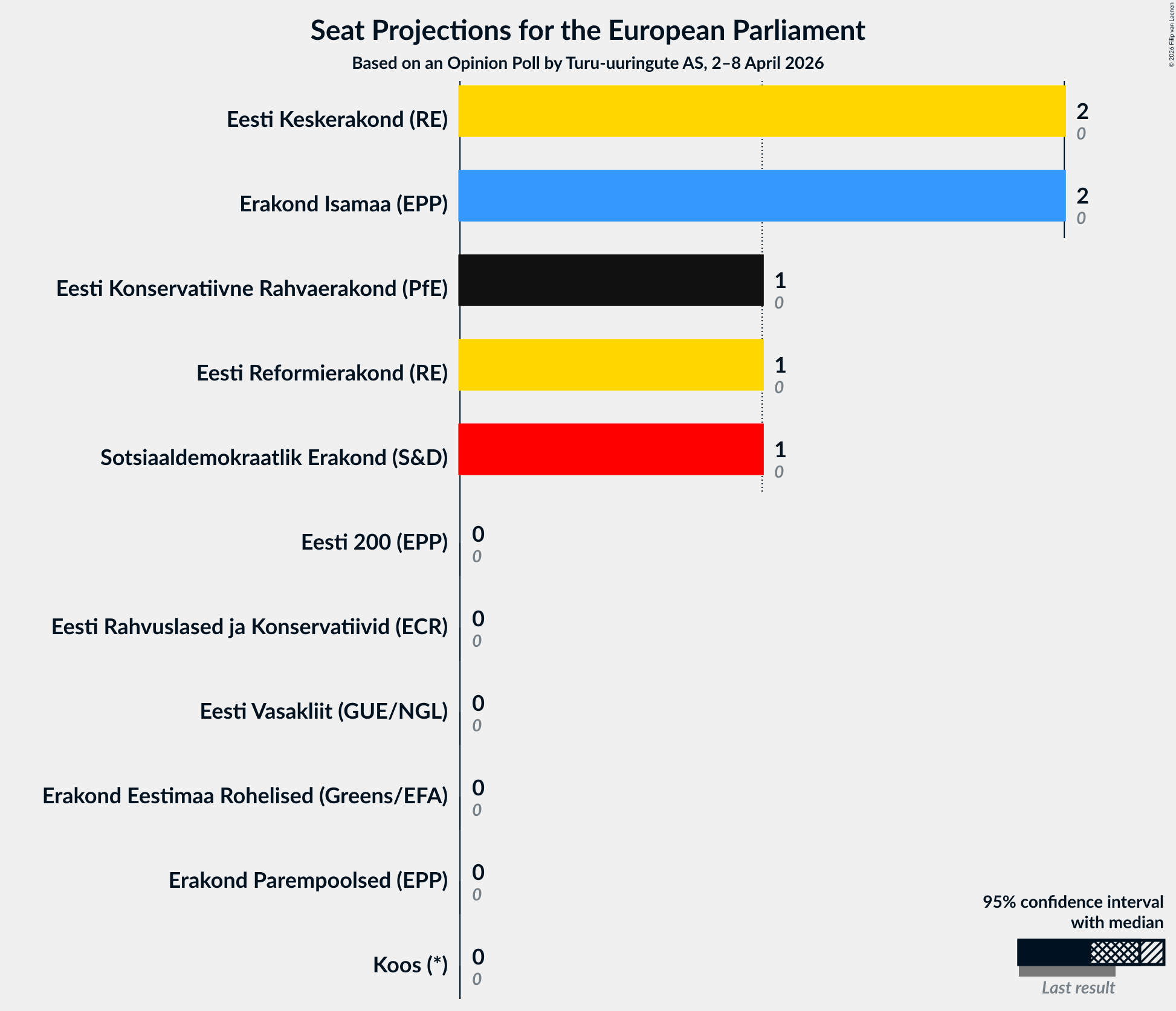 Graph with seats not yet produced