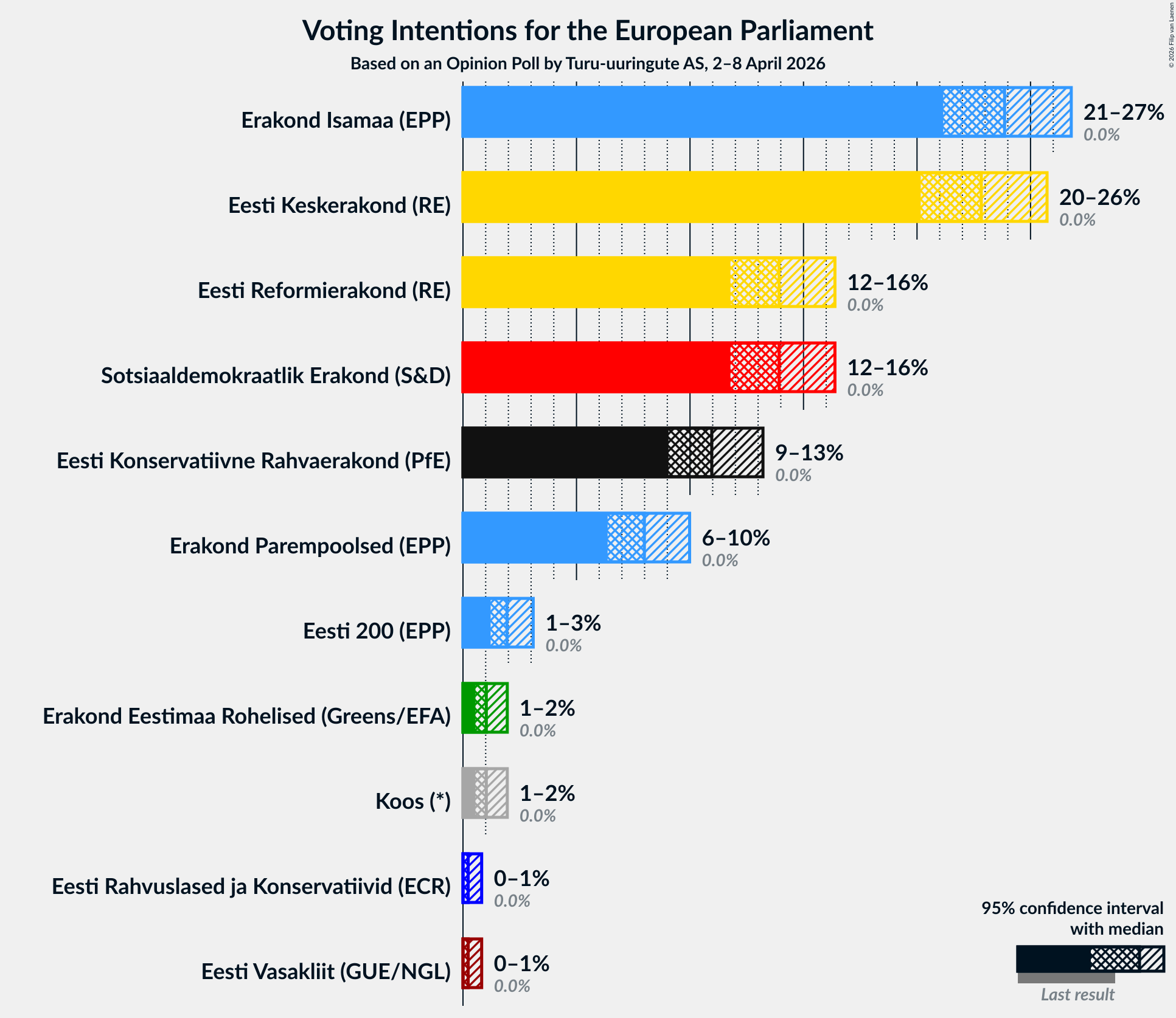 Graph with voting intentions not yet produced