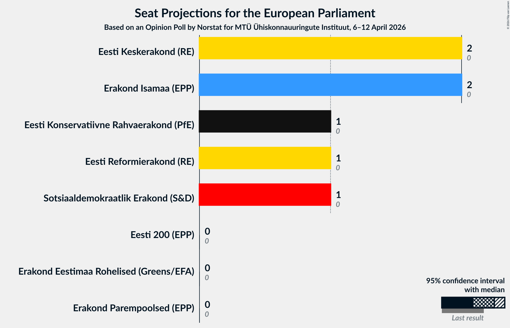 Graph with seats not yet produced