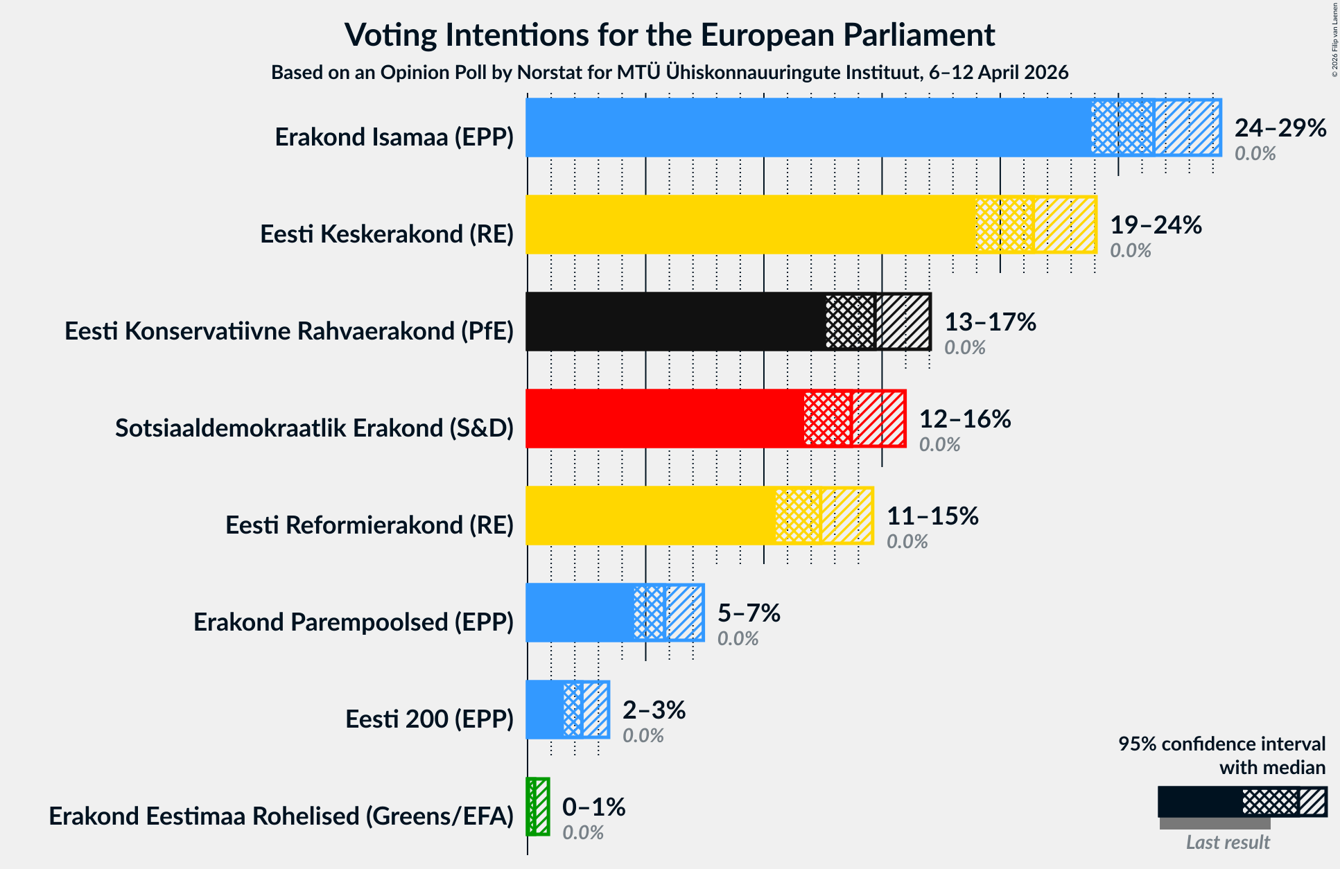 Graph with voting intentions not yet produced