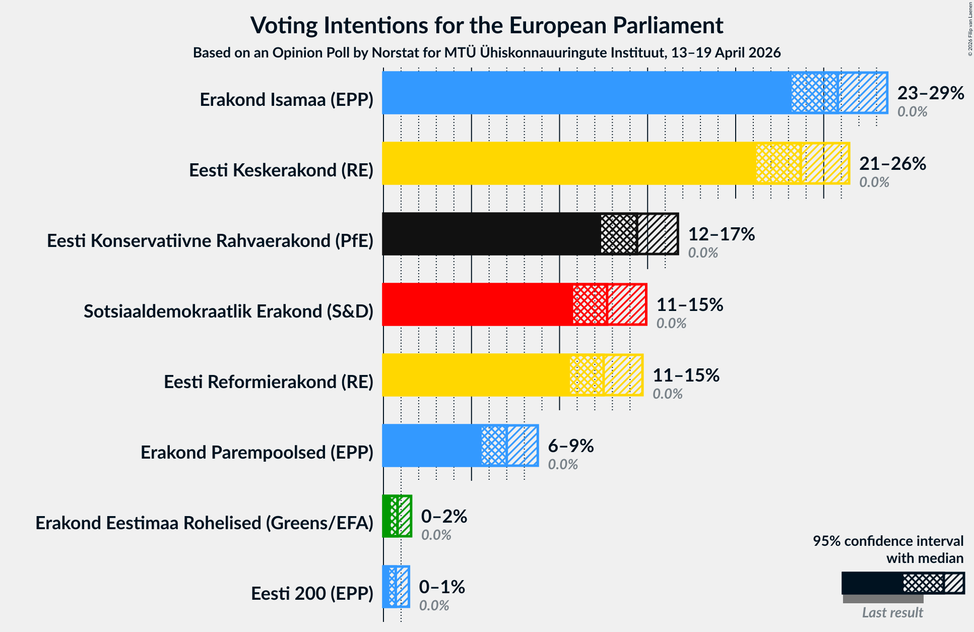 Graph with voting intentions not yet produced
