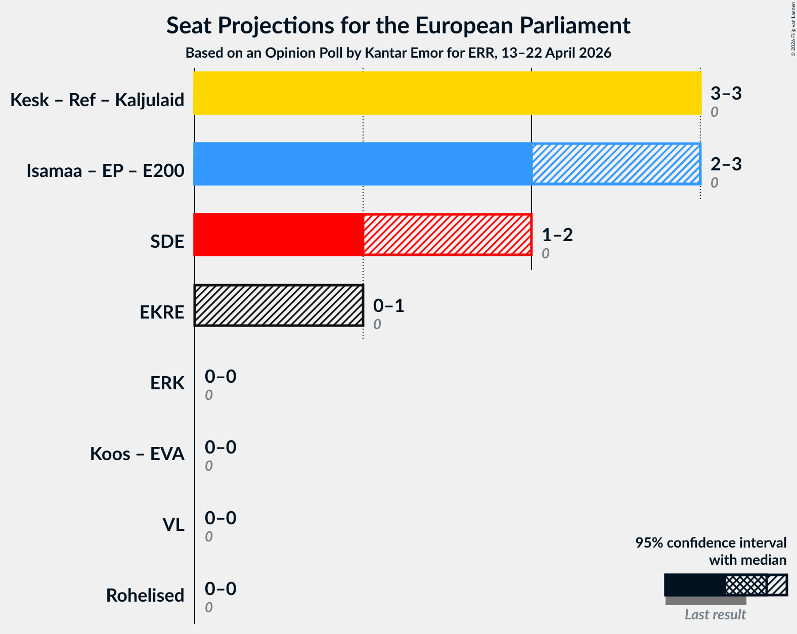 Graph with coalitions seats not yet produced