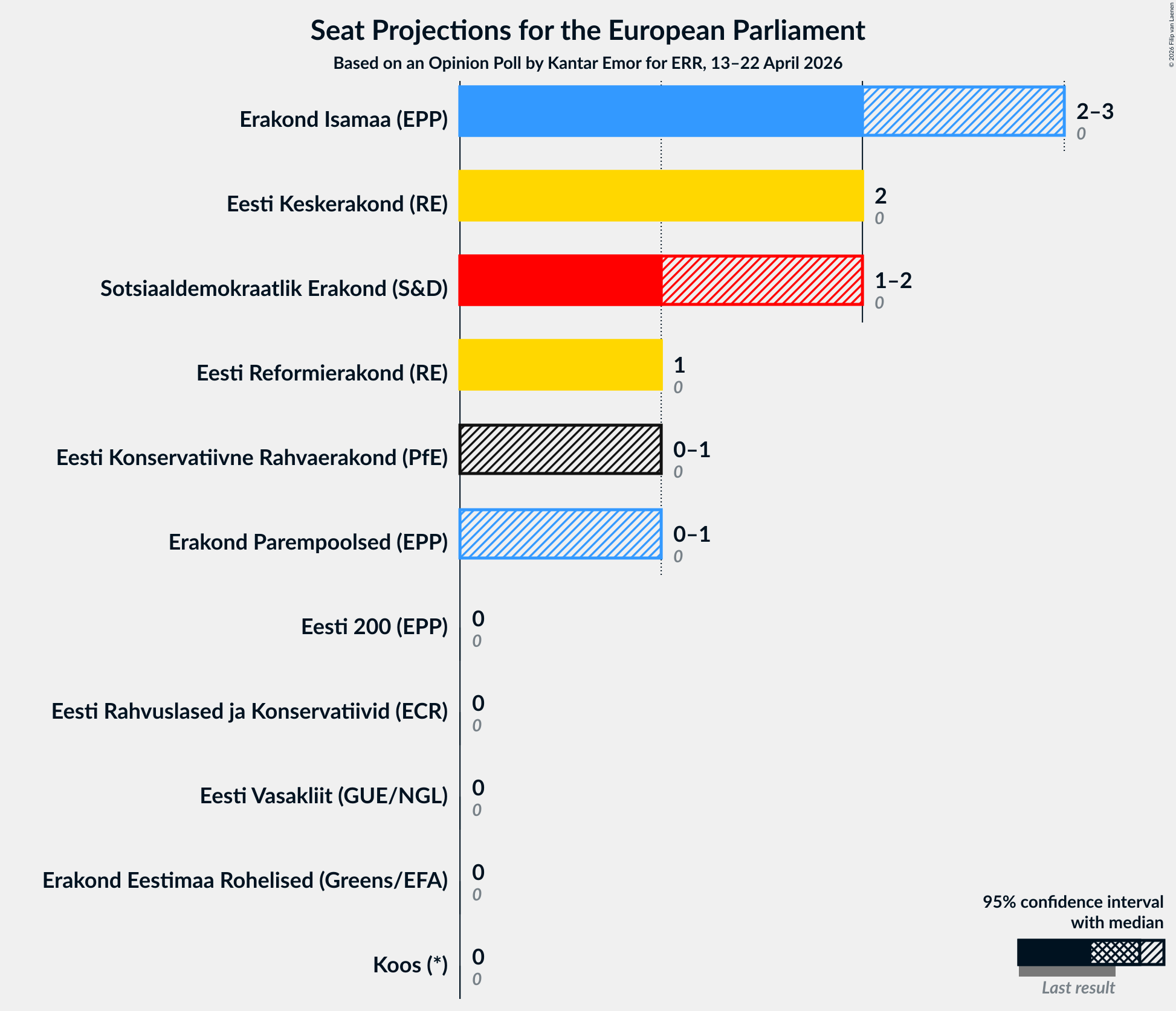 Graph with seats not yet produced
