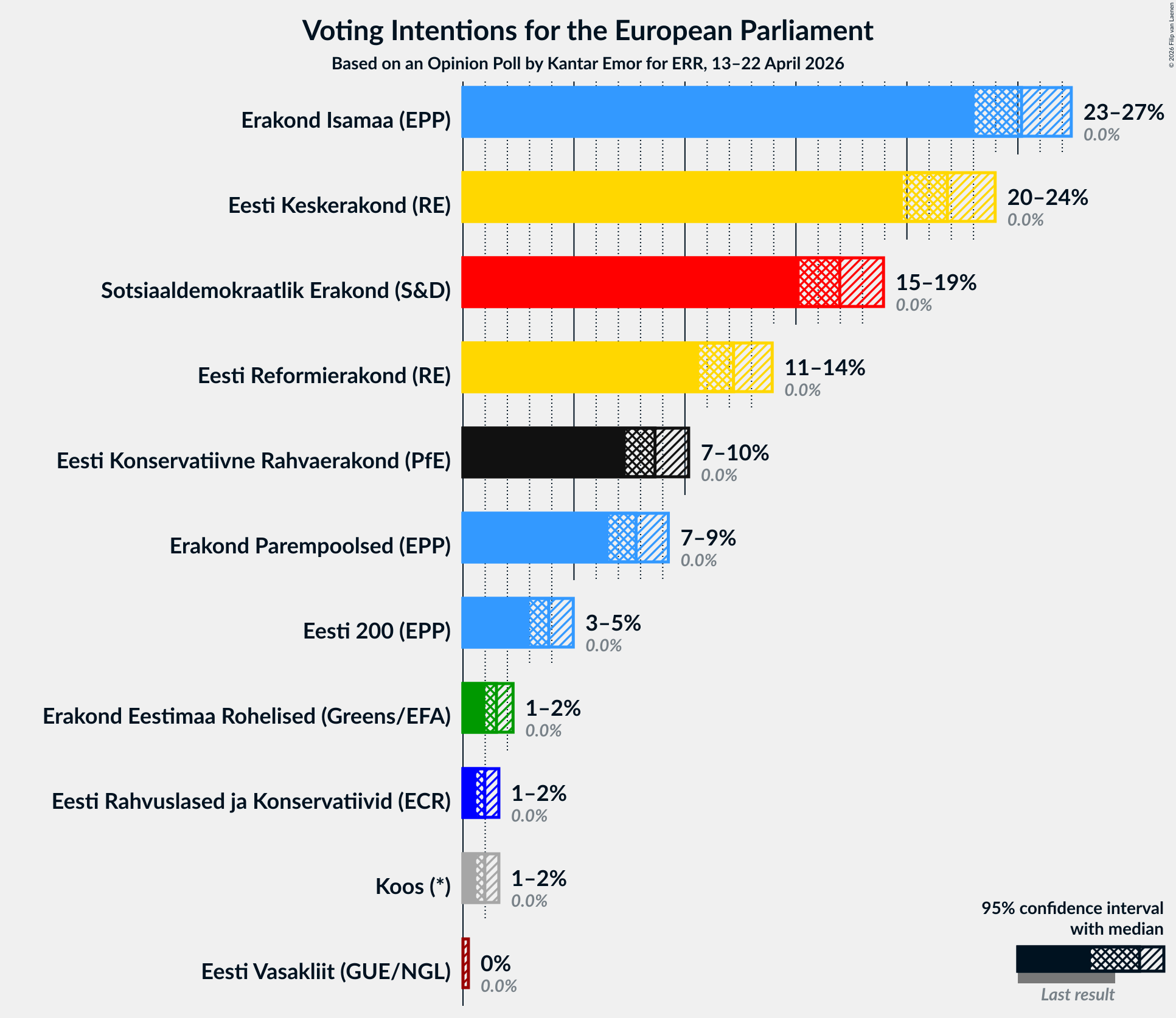 Graph with voting intentions not yet produced