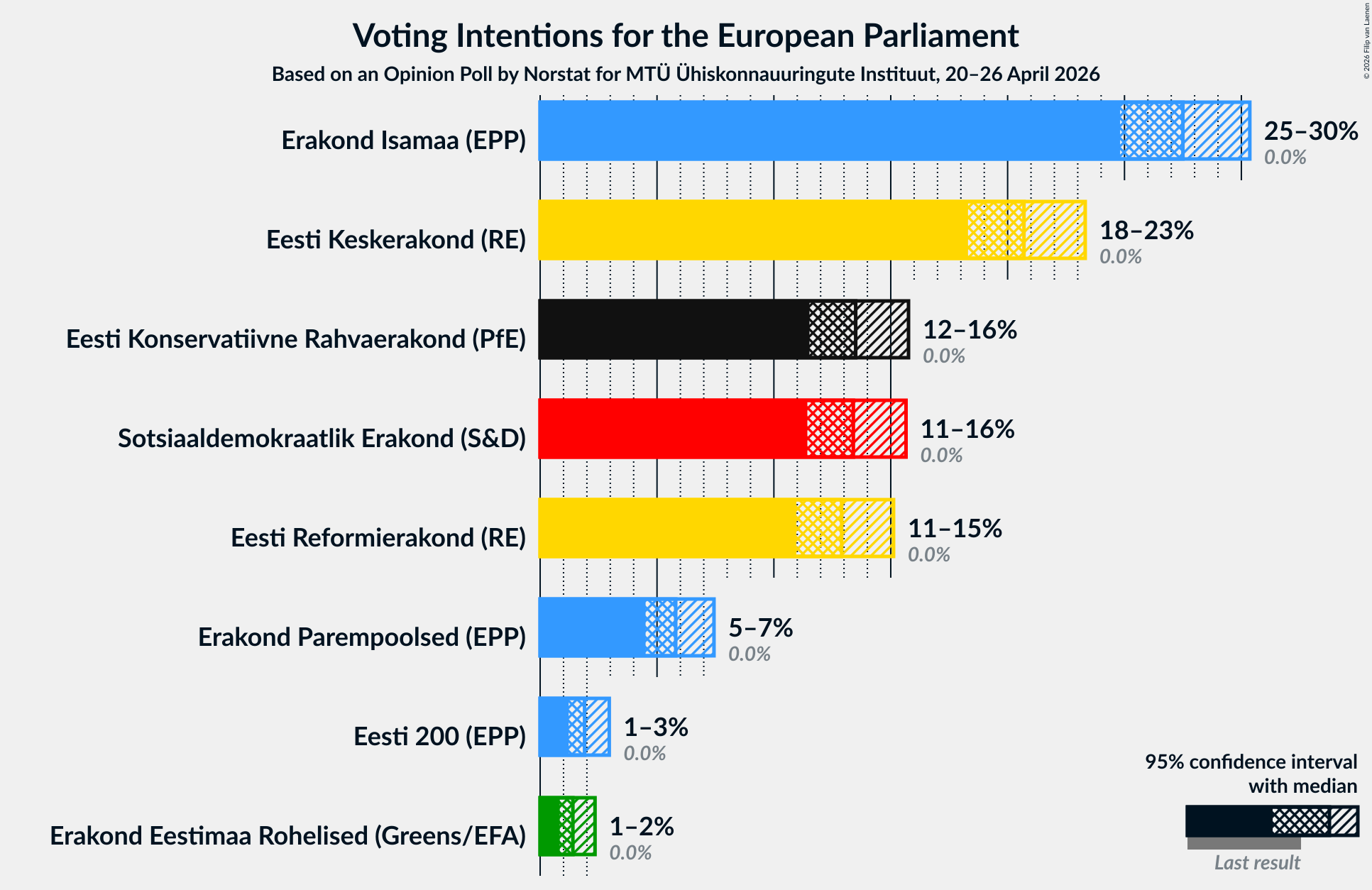 Graph with voting intentions not yet produced