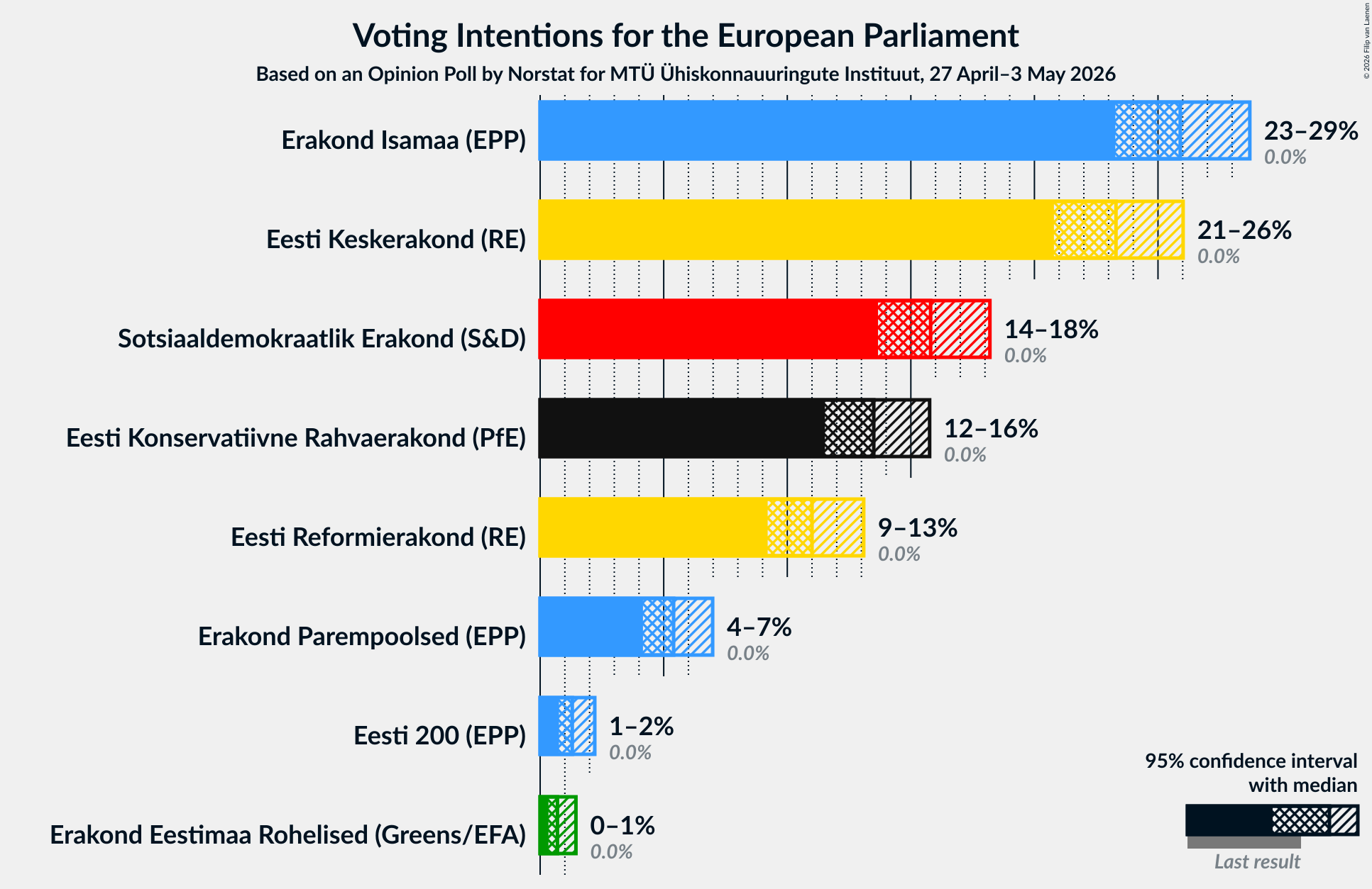 Graph with voting intentions not yet produced