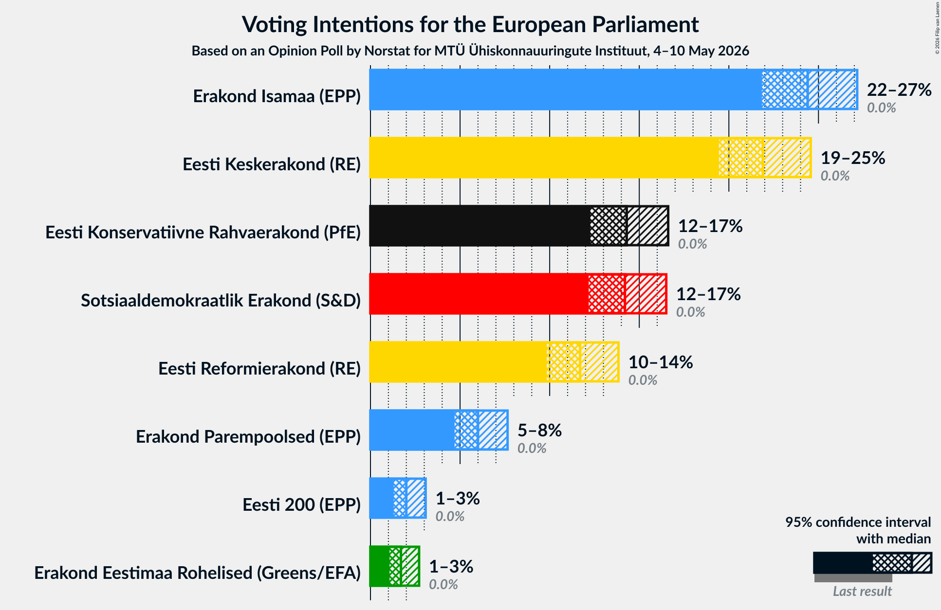 Graph with voting intentions not yet produced