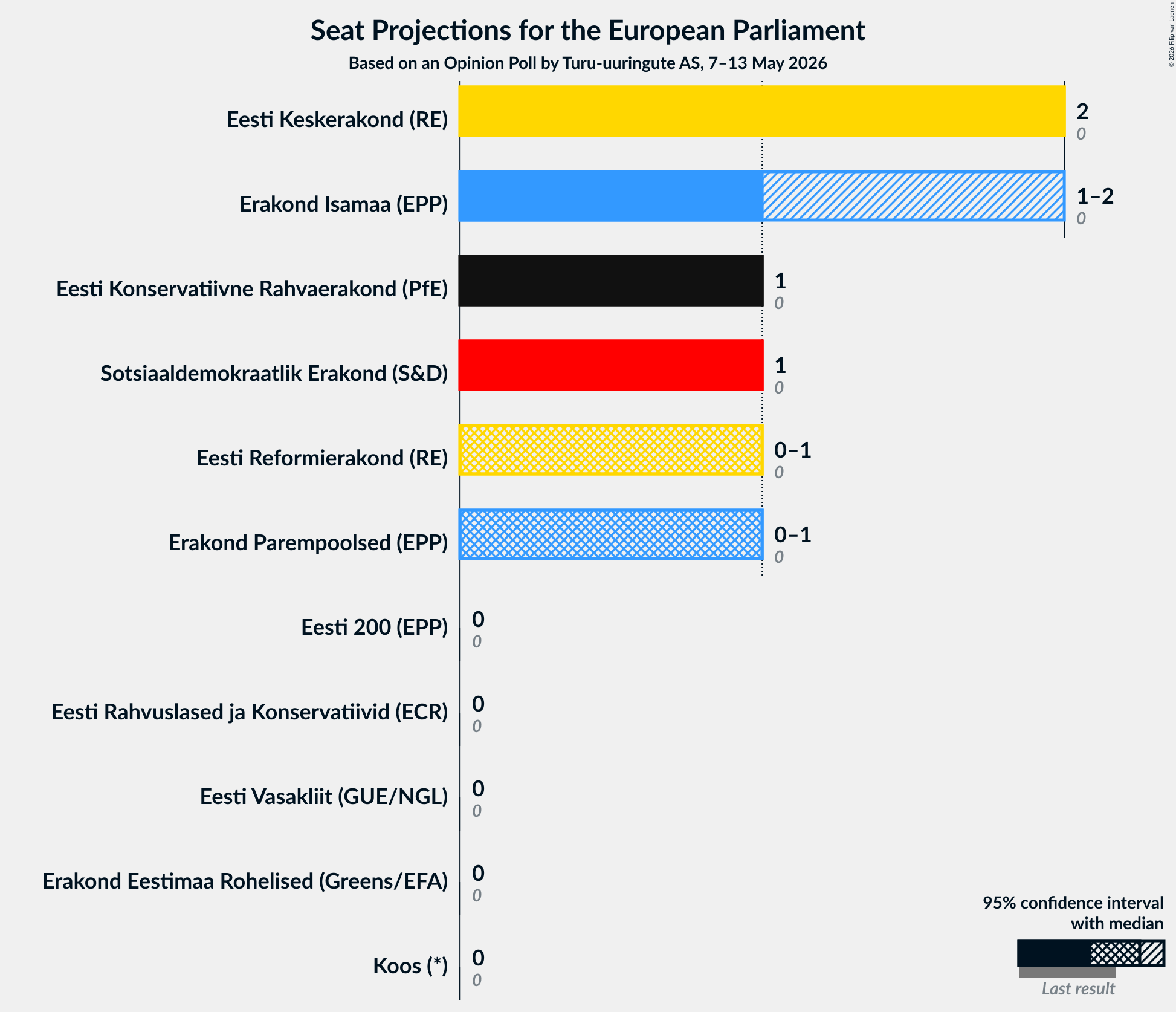 Graph with seats not yet produced