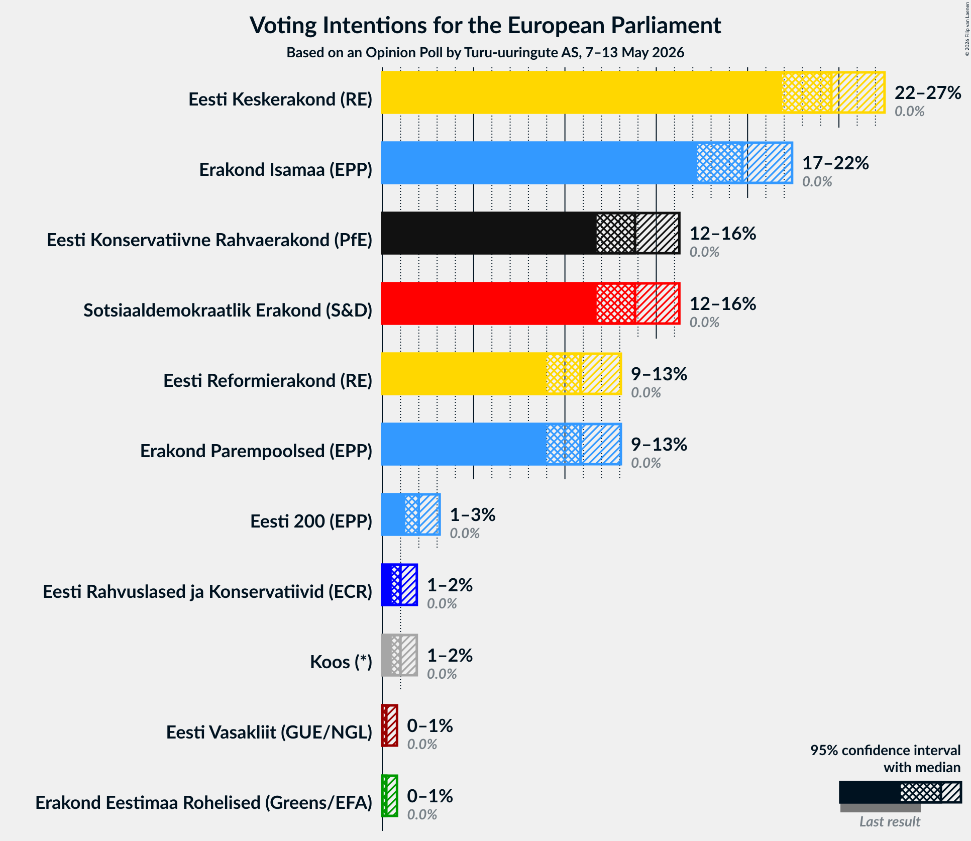 Graph with voting intentions not yet produced