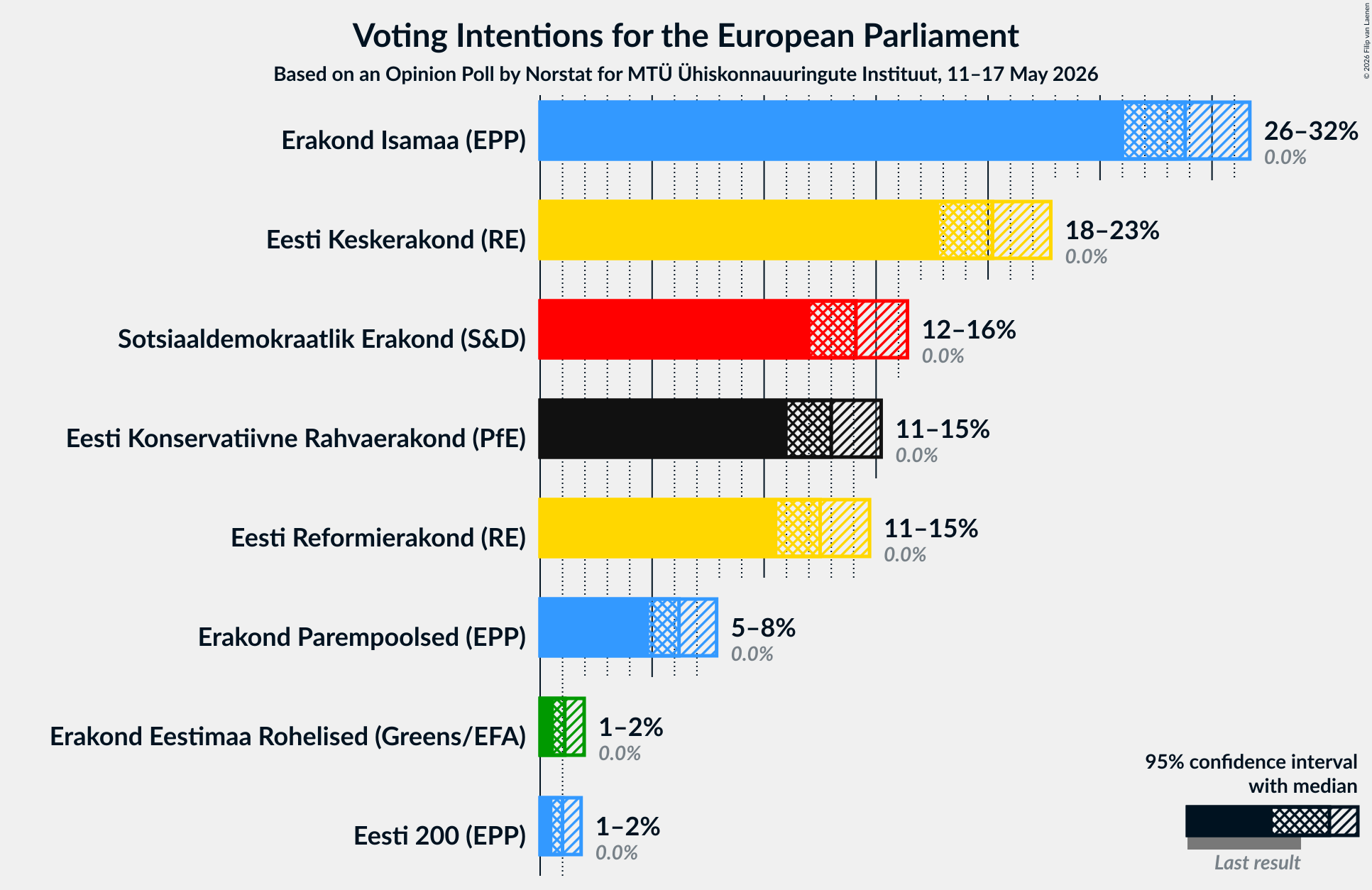 Graph with voting intentions not yet produced