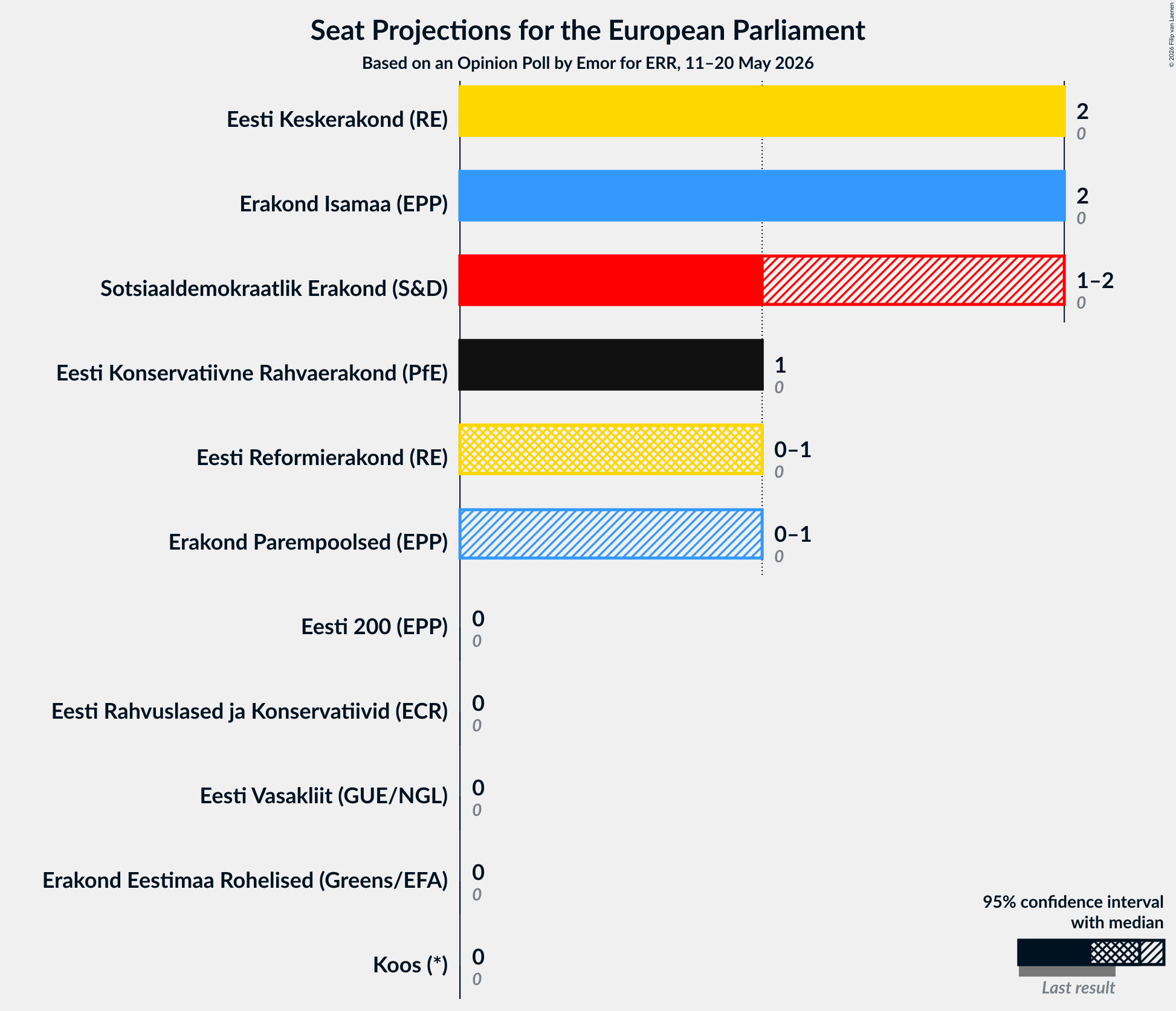 Graph with seats not yet produced