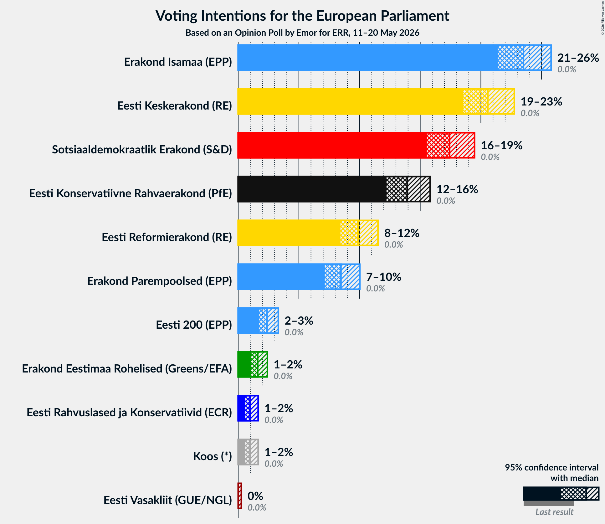 Graph with voting intentions not yet produced