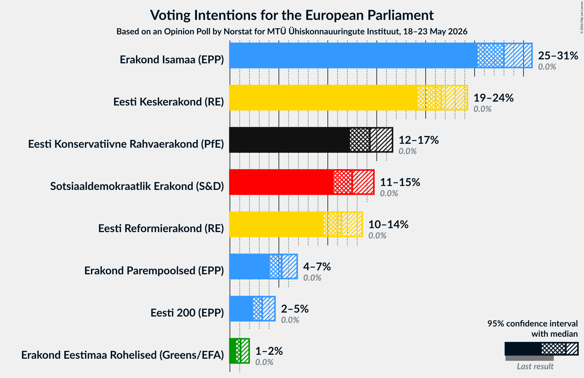 Graph with voting intentions not yet produced
