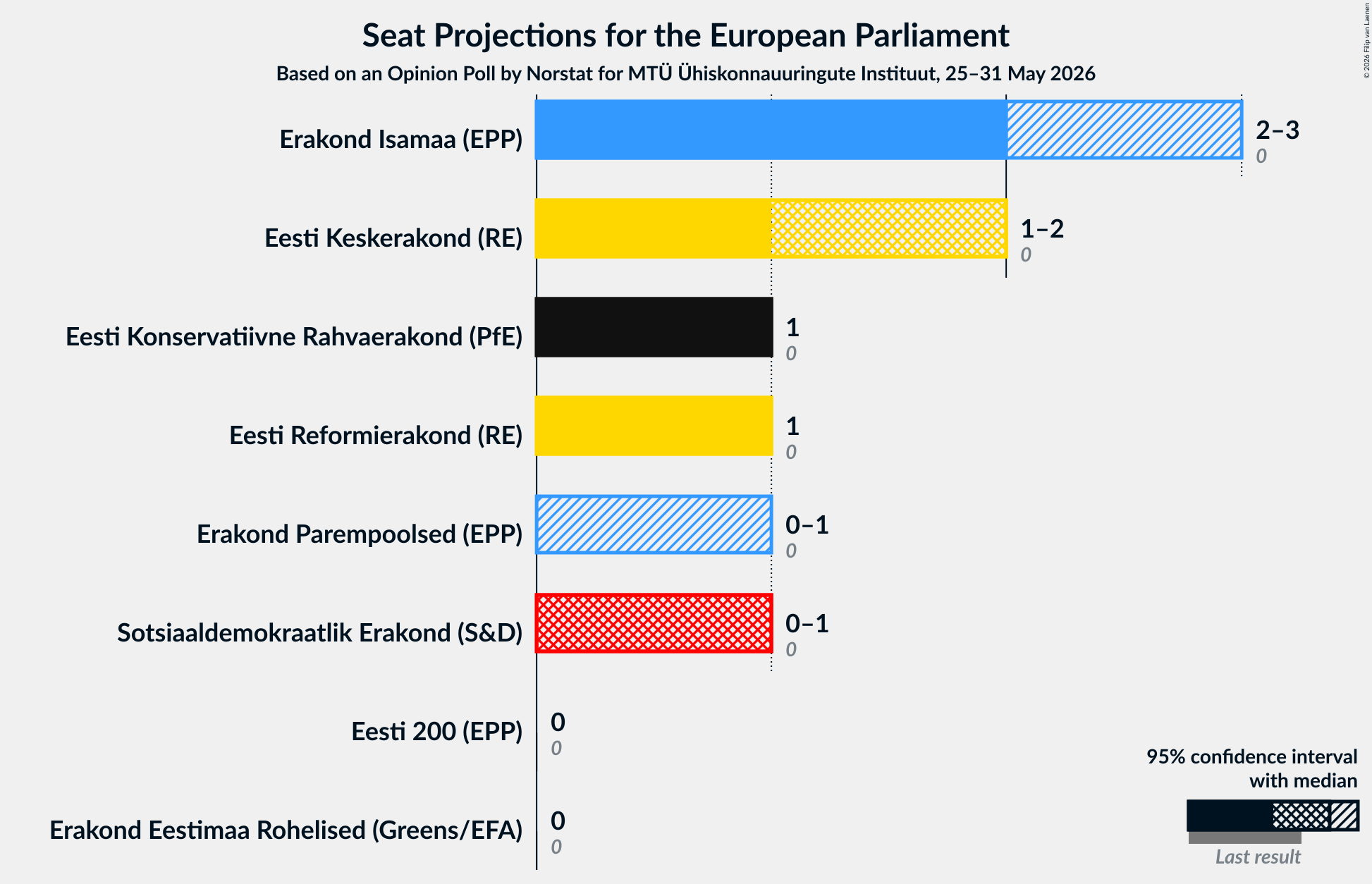 Graph with seats not yet produced