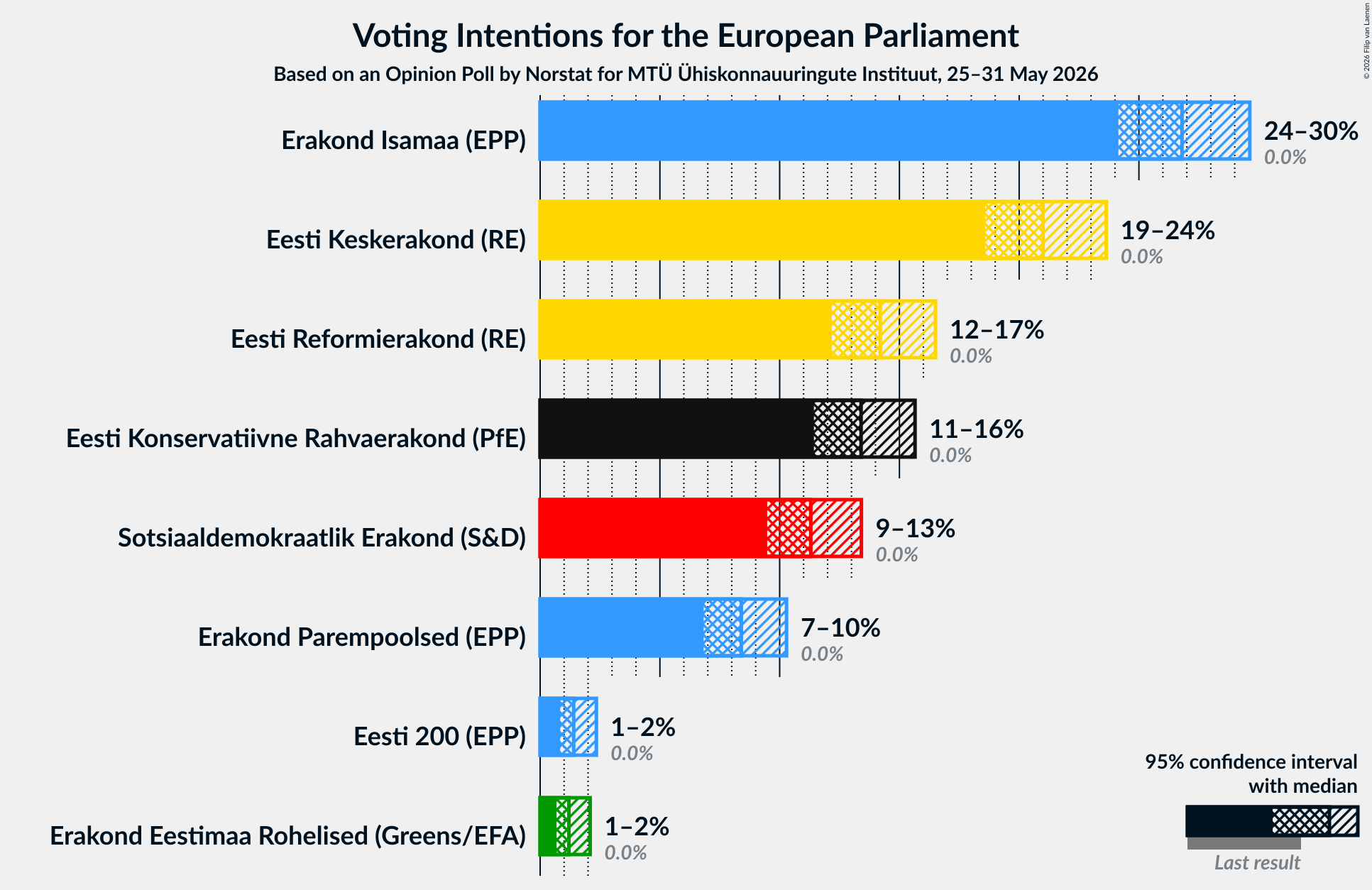 Graph with voting intentions not yet produced