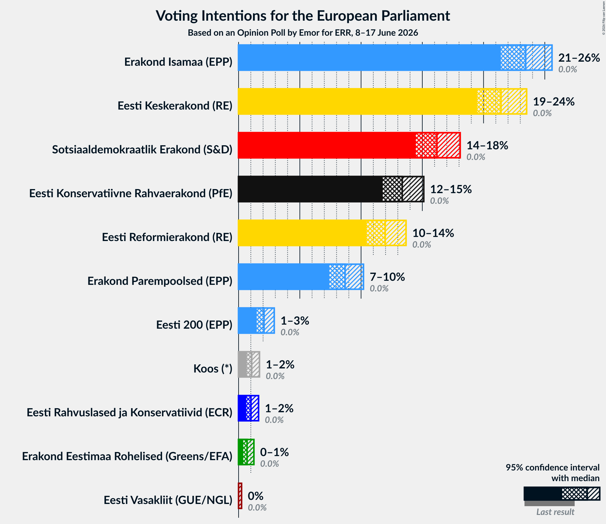 Graph with voting intentions not yet produced