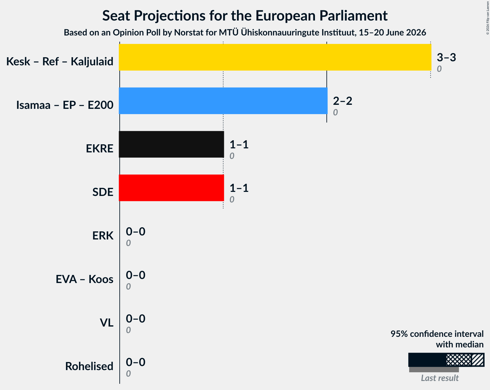 Coalitions Seats Graph with coalitions seats not yet produced
