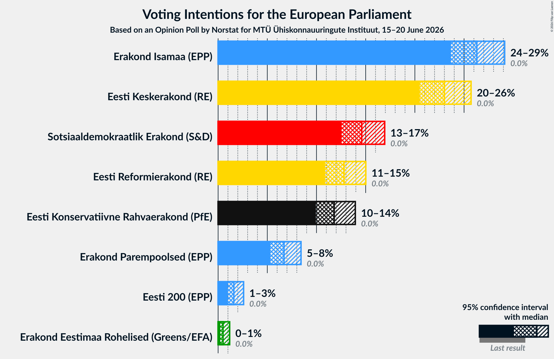 Voting Intentions Graph with voting intentions not yet produced