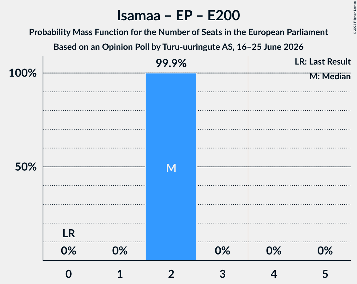 Seats Probability Mass Function Graph with seats probability mass function not yet produced
