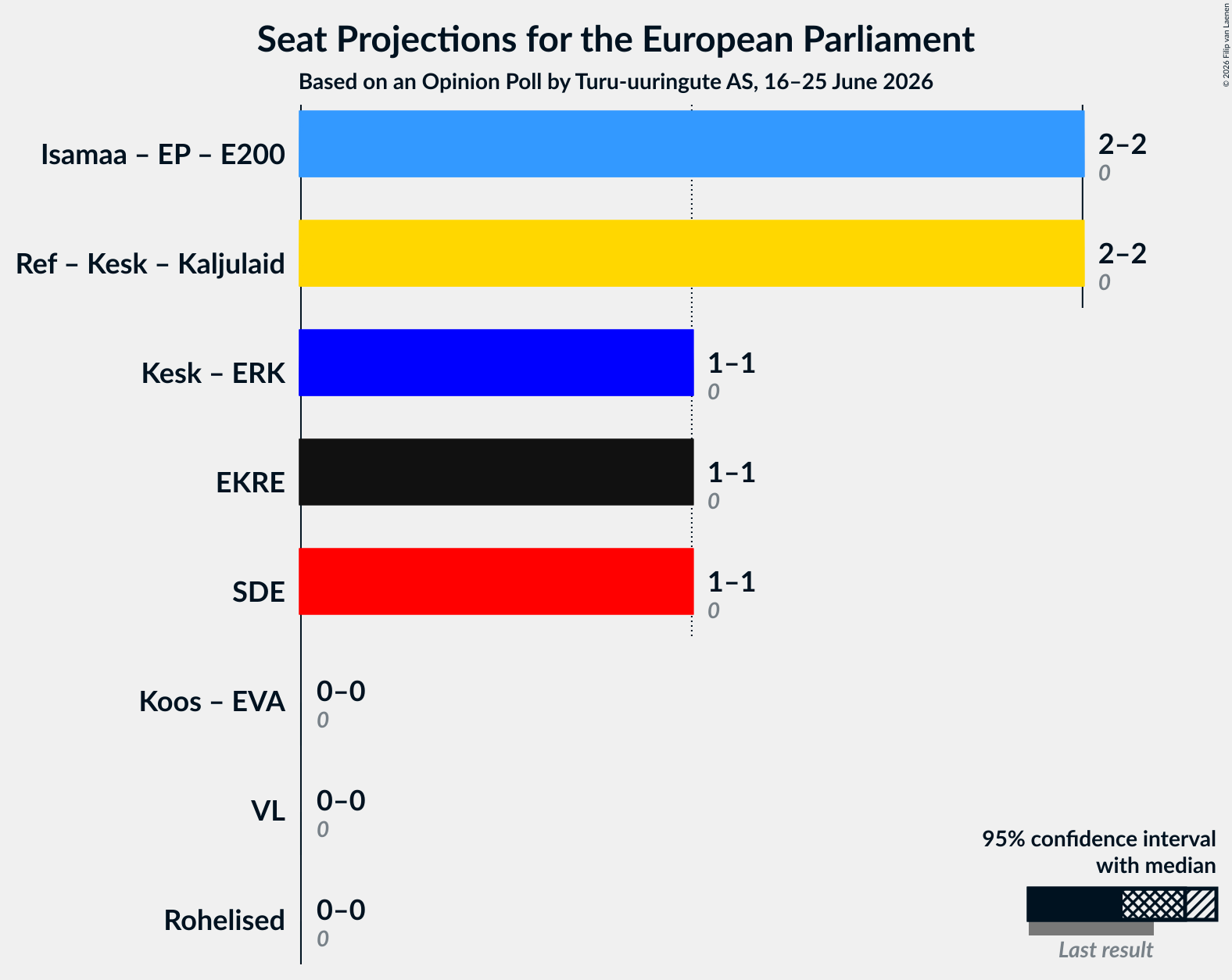 Coalitions Seats Graph with coalitions seats not yet produced