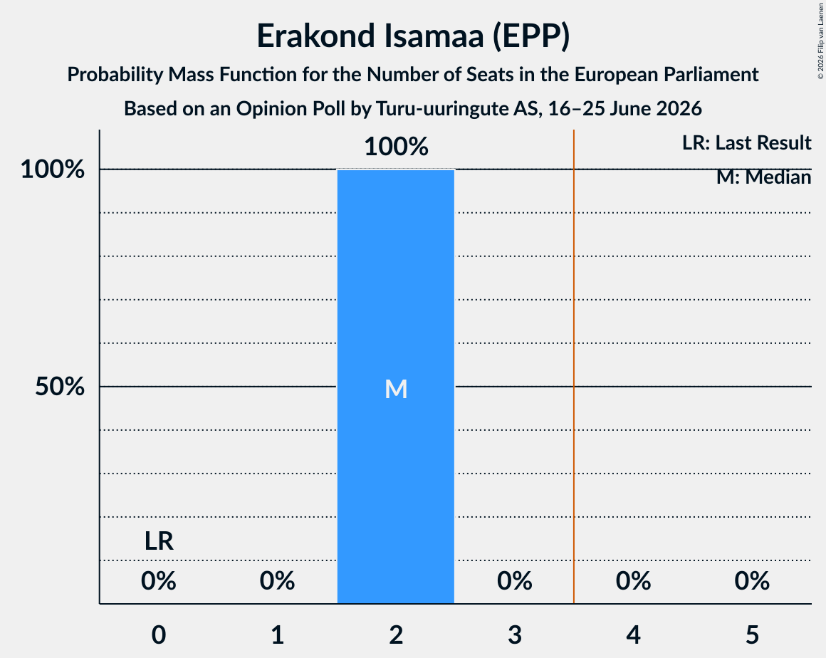 Seats Probability Mass Function Graph with seats probability mass function not yet produced