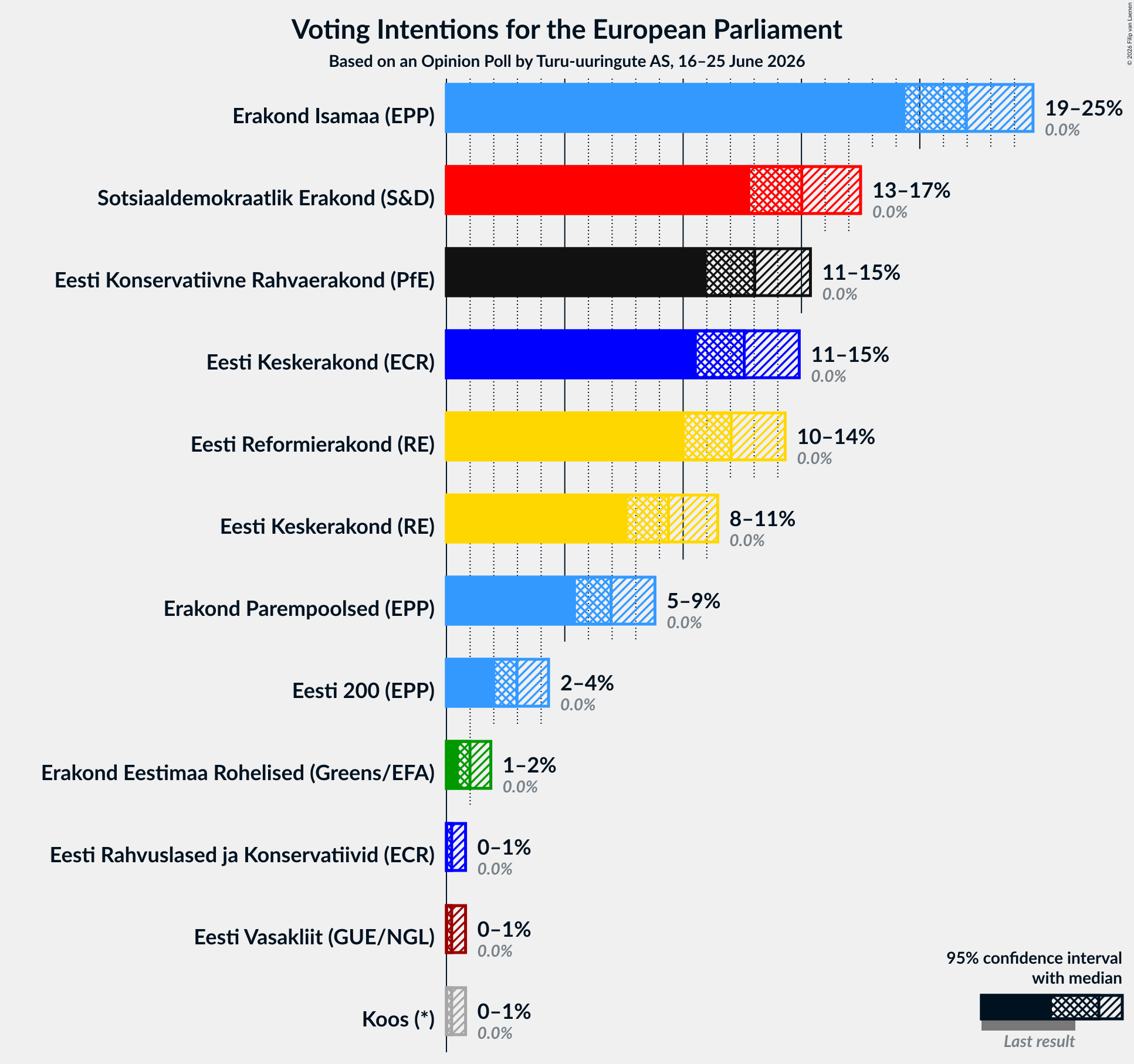 Voting Intentions Graph with voting intentions not yet produced