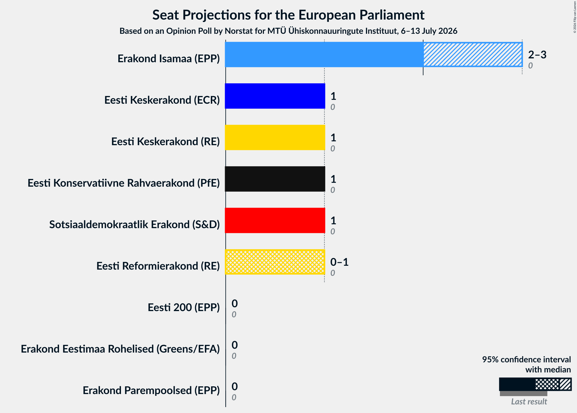 Graph with seats not yet produced