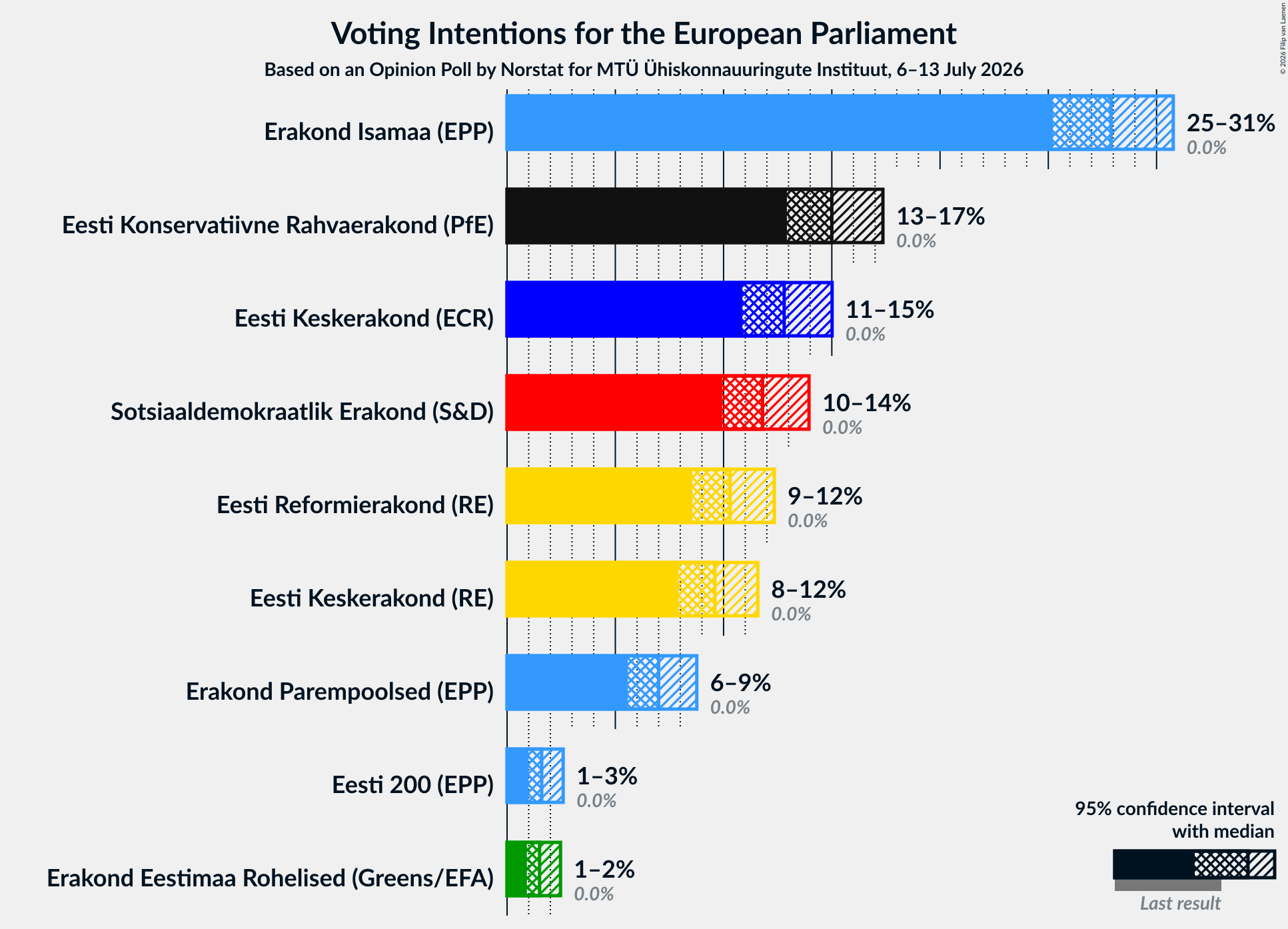 Graph with voting intentions not yet produced