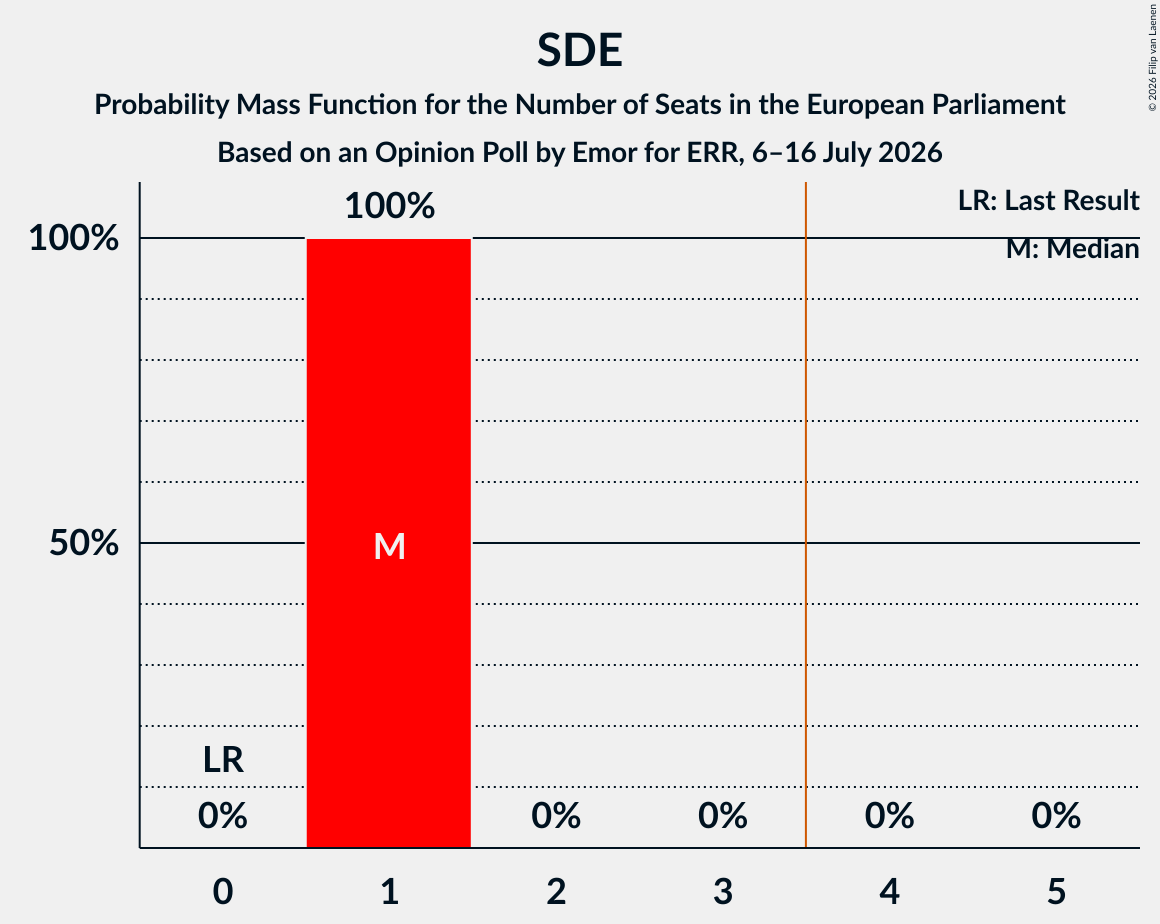 Seats Probability Mass Function Graph with seats probability mass function not yet produced