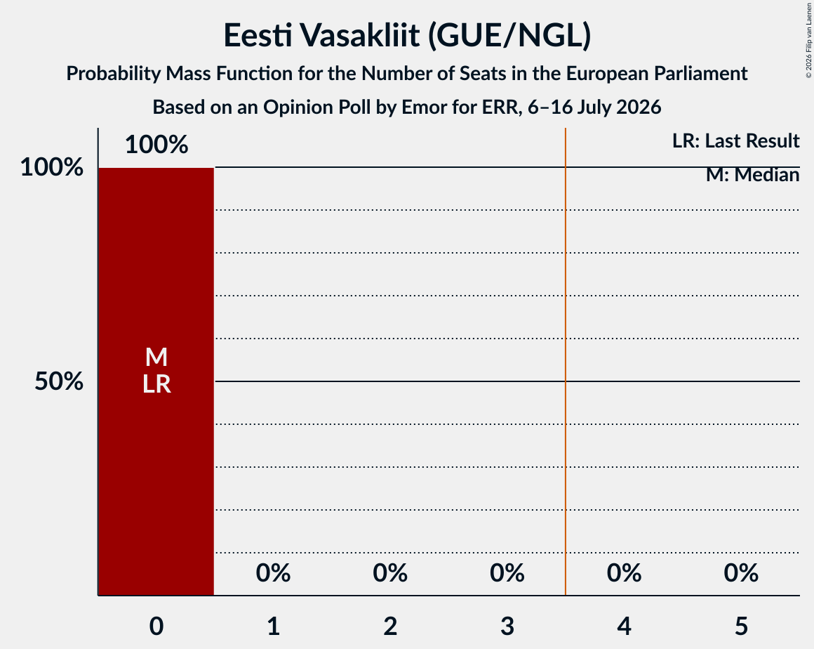 Seats Probability Mass Function Graph with seats probability mass function not yet produced