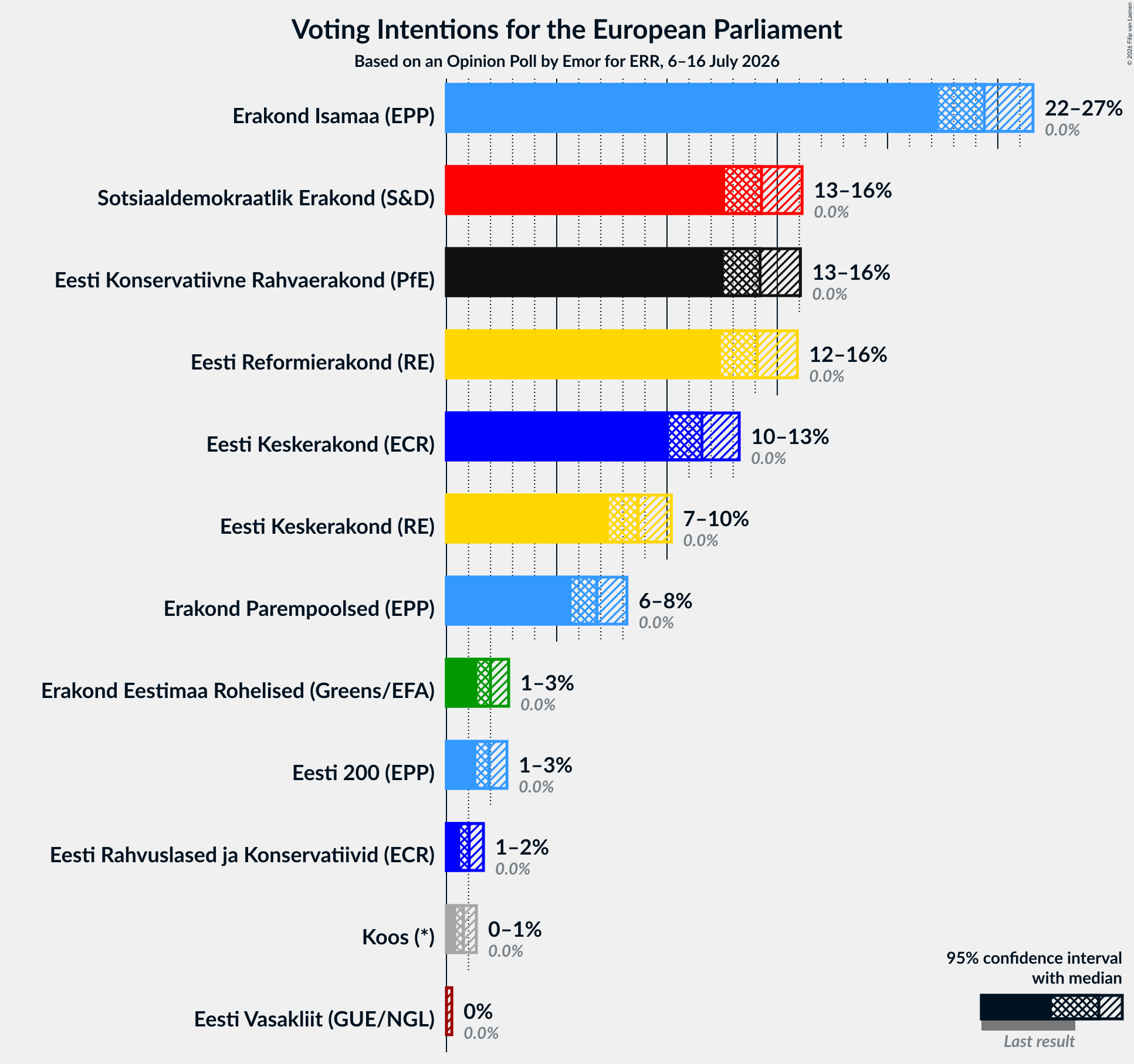 Voting Intentions Graph with voting intentions not yet produced