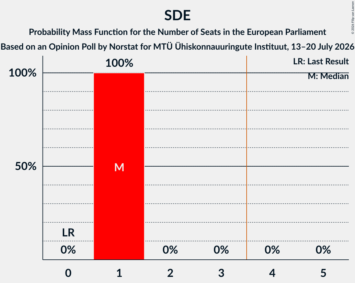 Seats Probability Mass Function Graph with seats probability mass function not yet produced