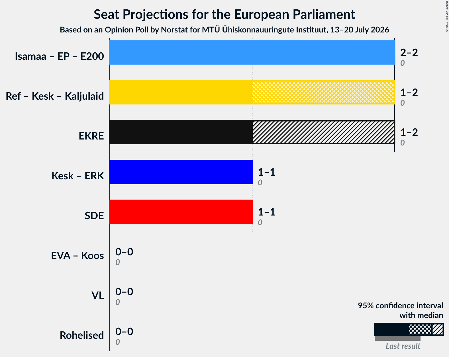 Coalitions Seats Graph with coalitions seats not yet produced