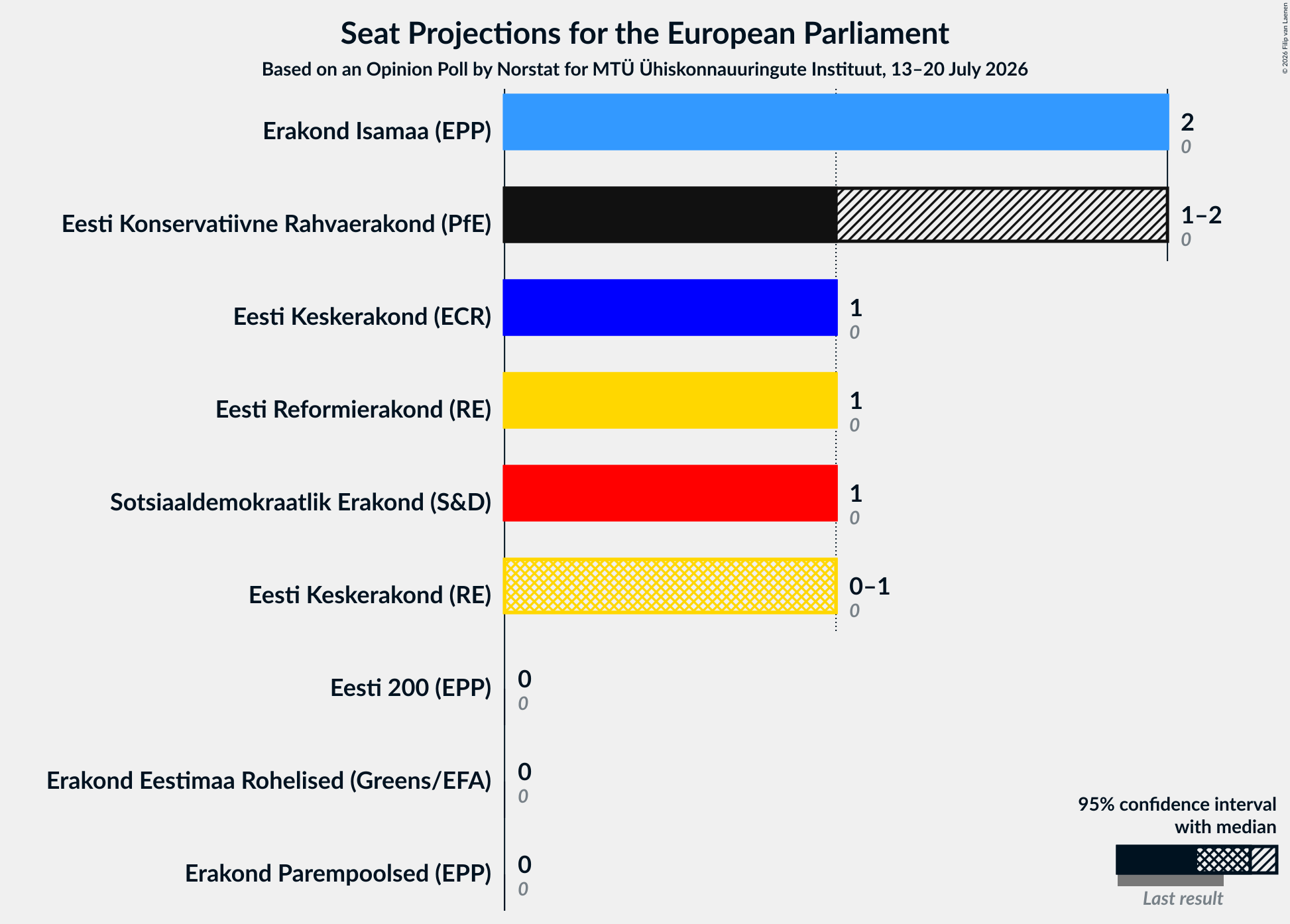 Seats Graph with seats not yet produced