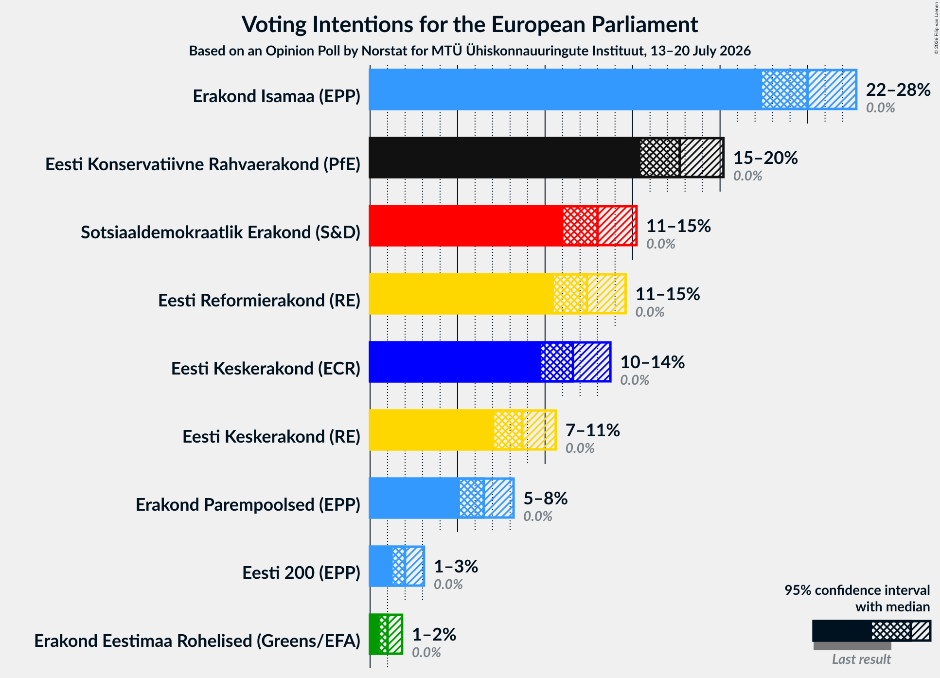 Voting Intentions Graph with voting intentions not yet produced