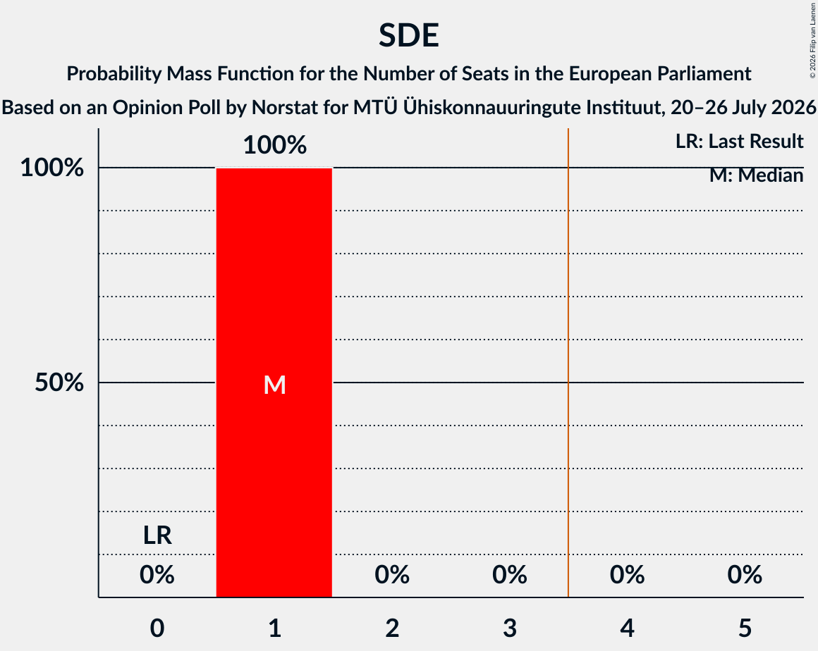 Seats Probability Mass Function Graph with seats probability mass function not yet produced