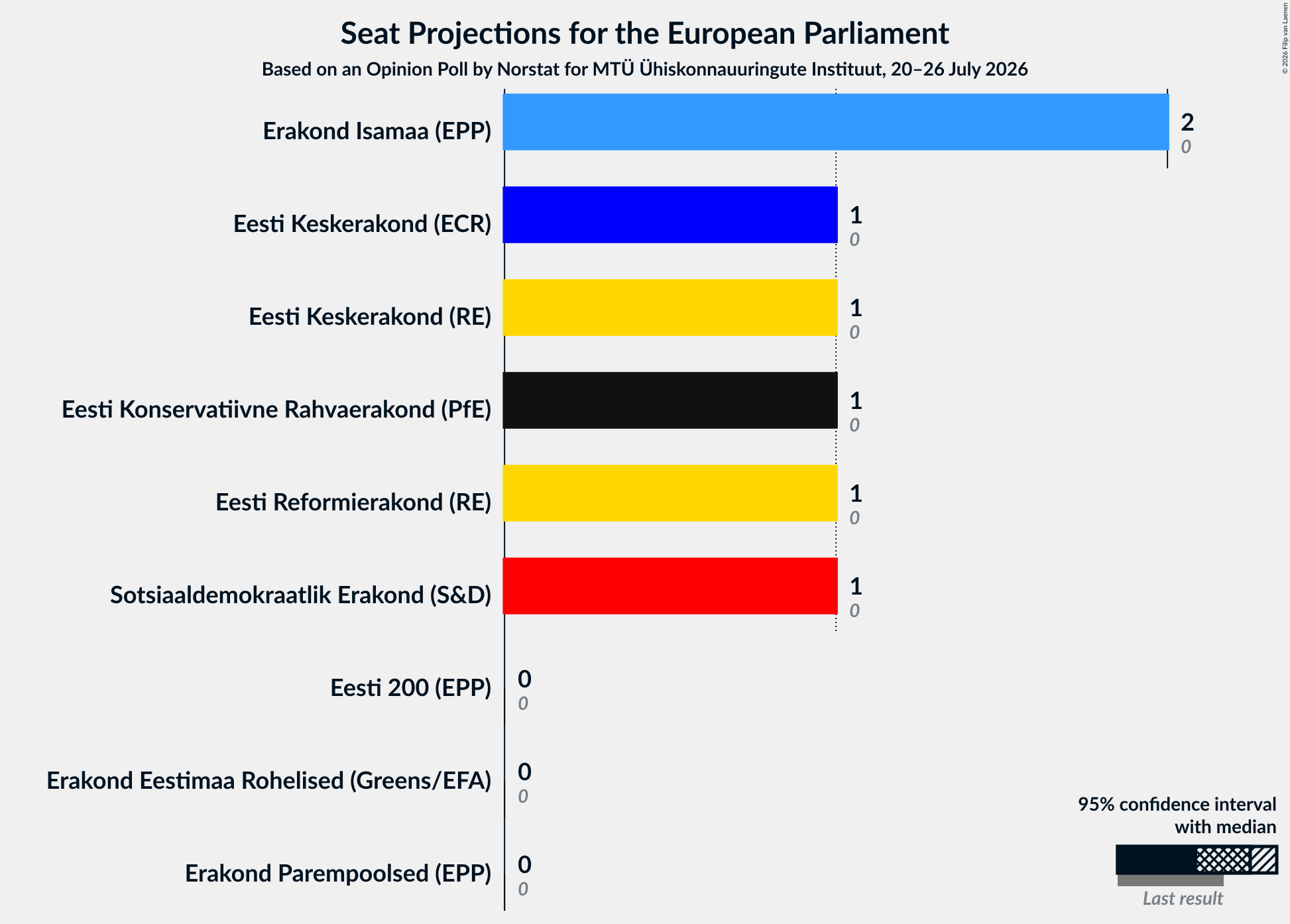 Seats Graph with seats not yet produced