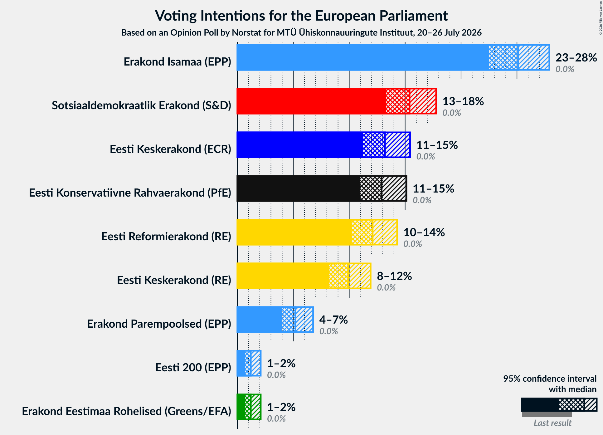 Voting Intentions Graph with voting intentions not yet produced