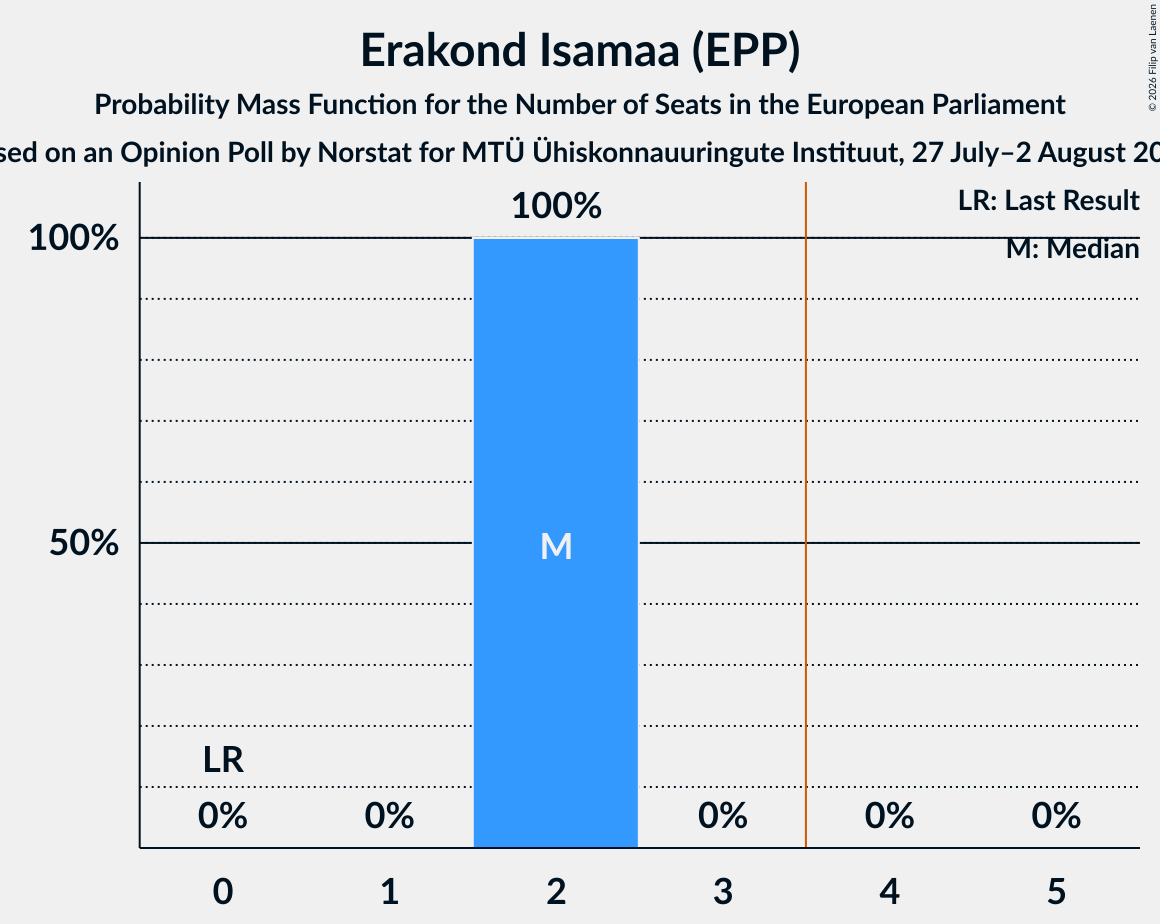 Seats Probability Mass Function Graph with seats probability mass function not yet produced
