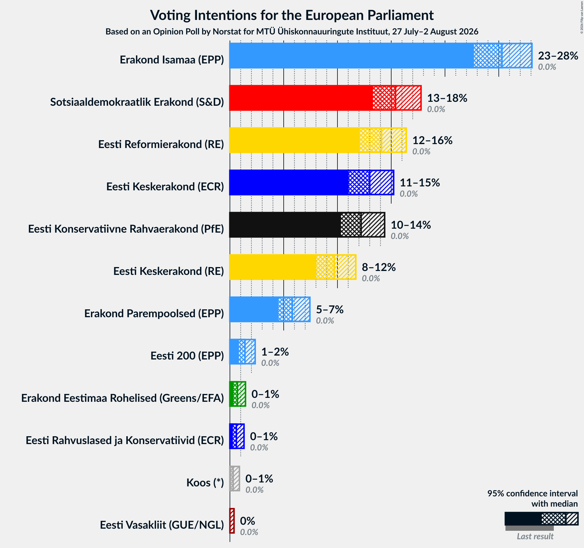 Voting Intentions Graph with voting intentions not yet produced