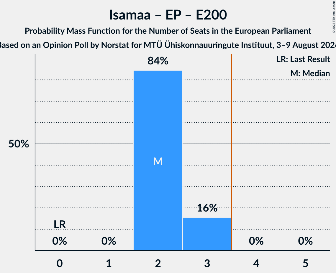 Seats Probability Mass Function Graph with seats probability mass function not yet produced