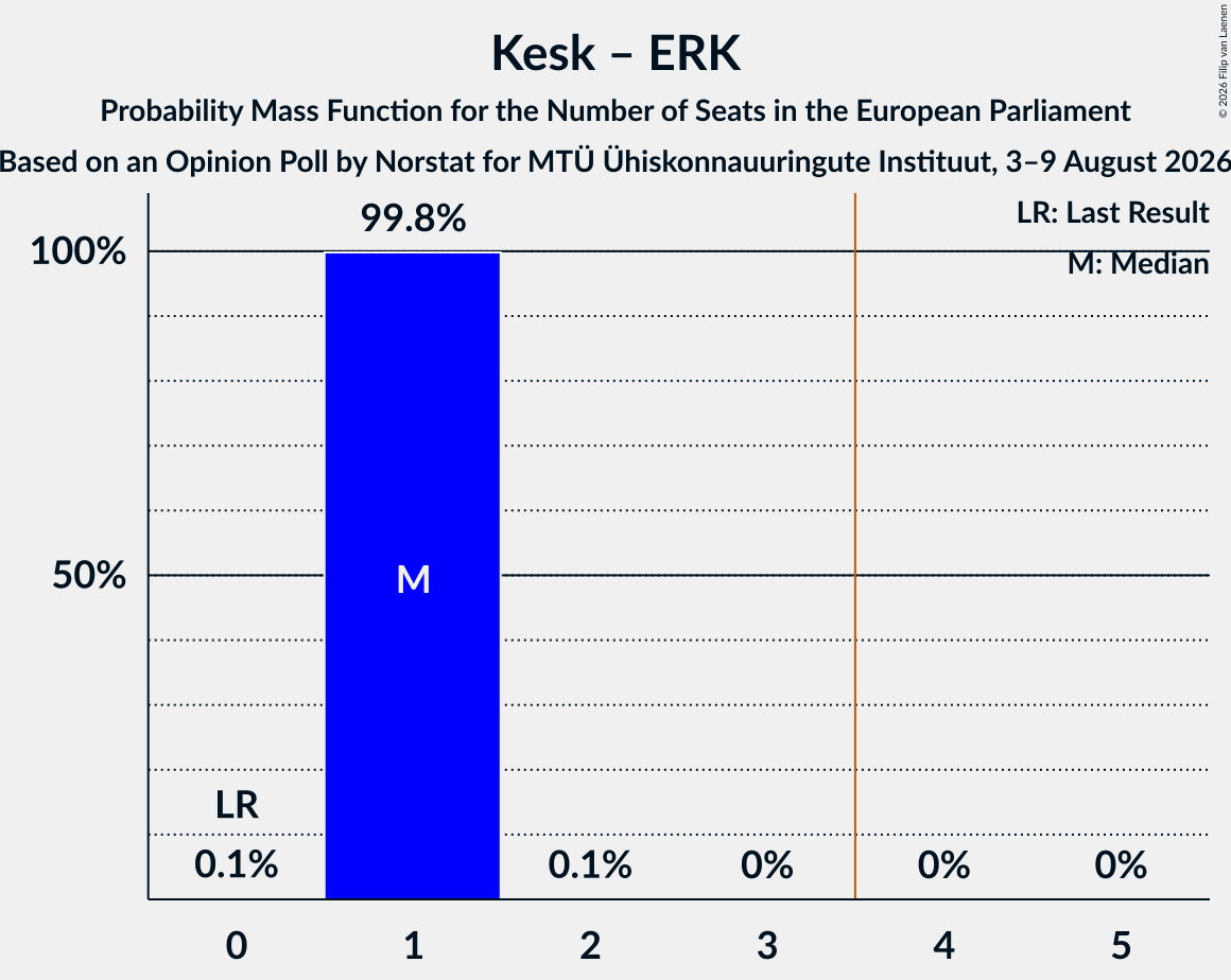 Seats Probability Mass Function Graph with seats probability mass function not yet produced