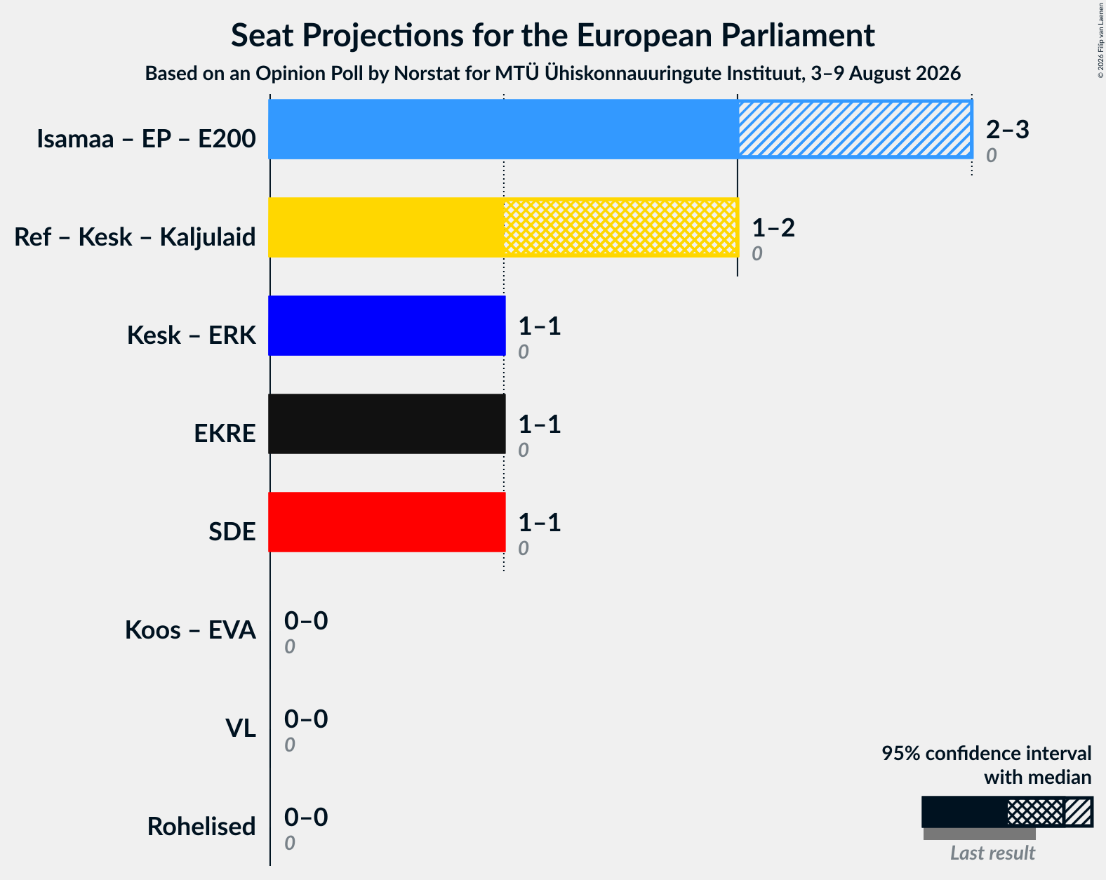 Coalitions Seats Graph with coalitions seats not yet produced