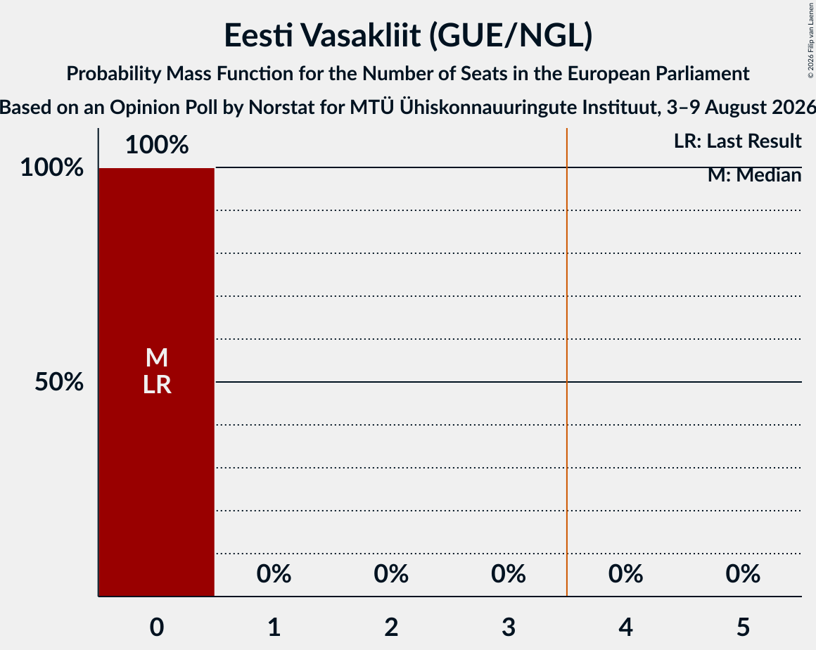 Seats Probability Mass Function Graph with seats probability mass function not yet produced