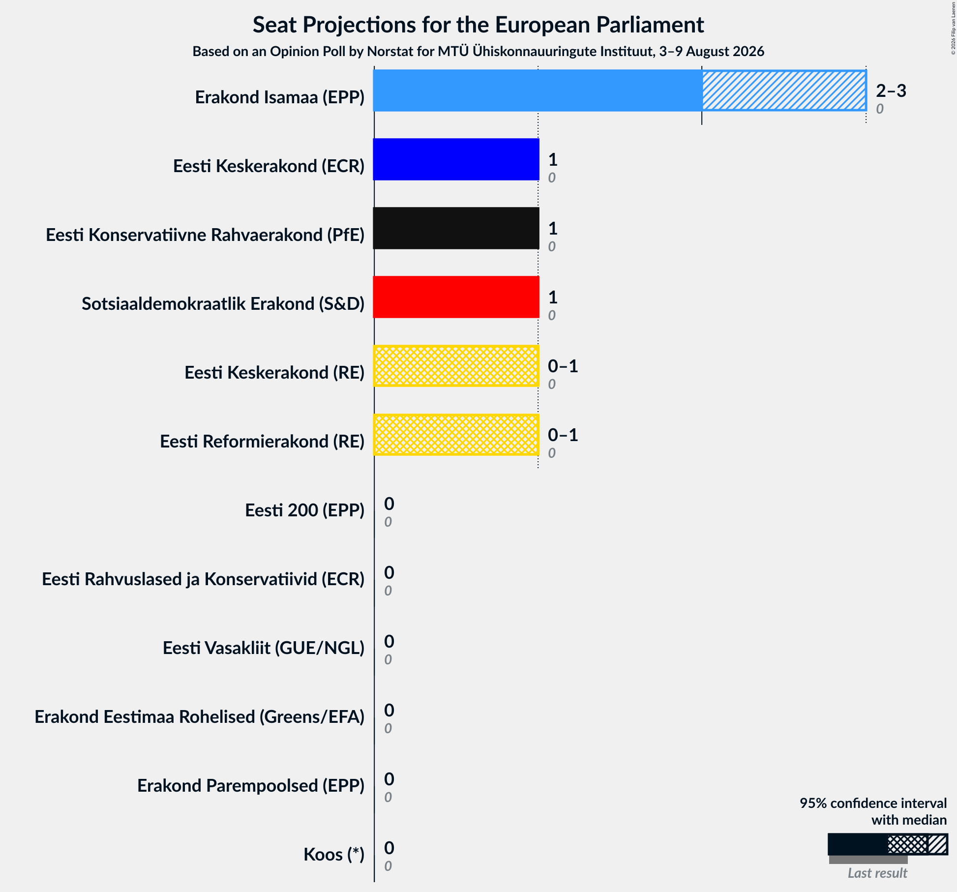 Seats Graph with seats not yet produced